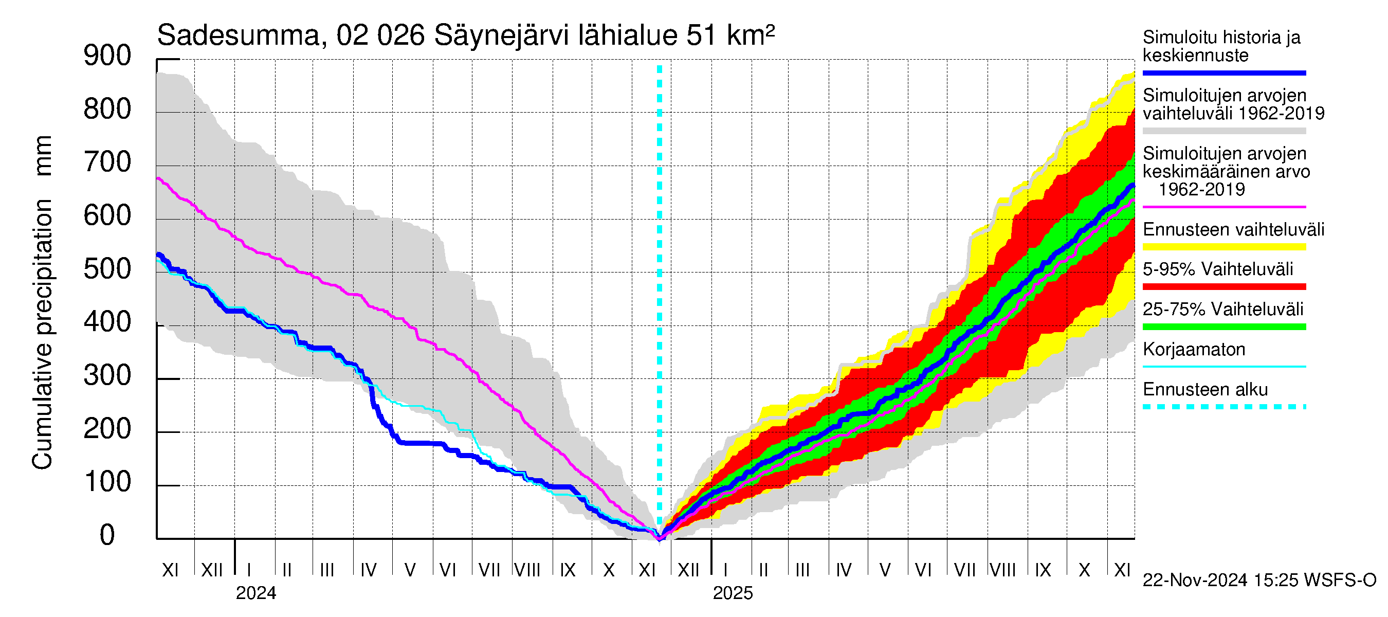 Tohmajoen vesistöalue - Säynejärvi: Sade - summa