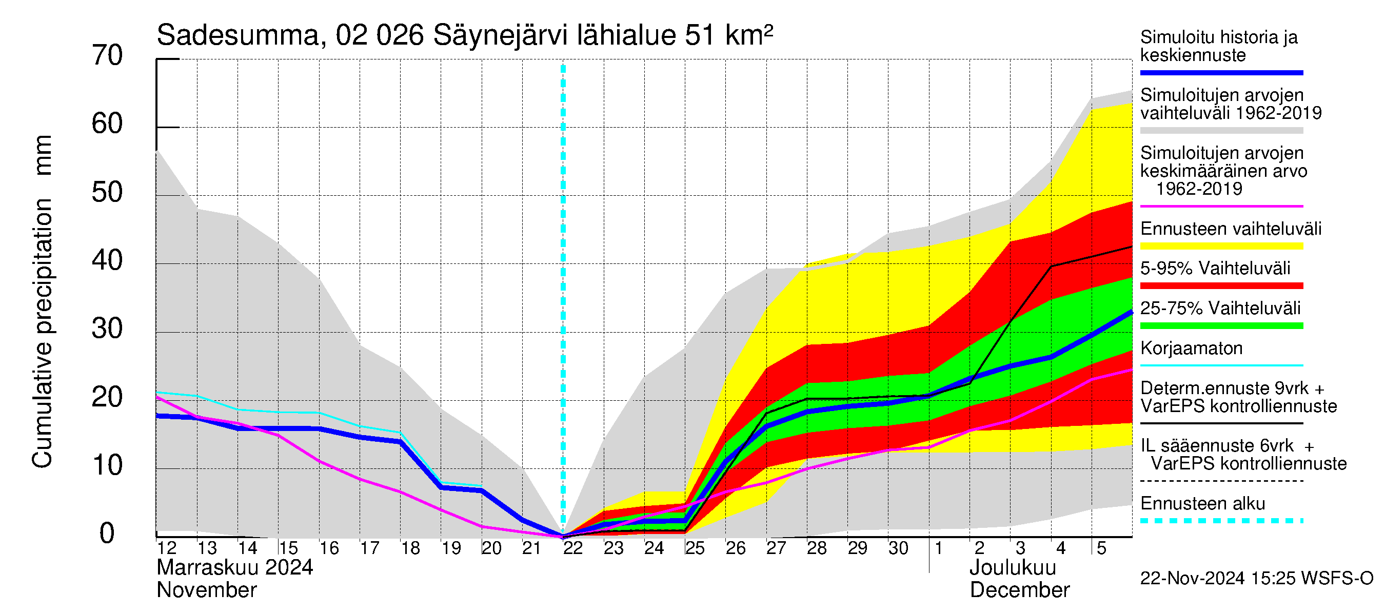 Tohmajoen vesistöalue - Säynejärvi: Sade - summa