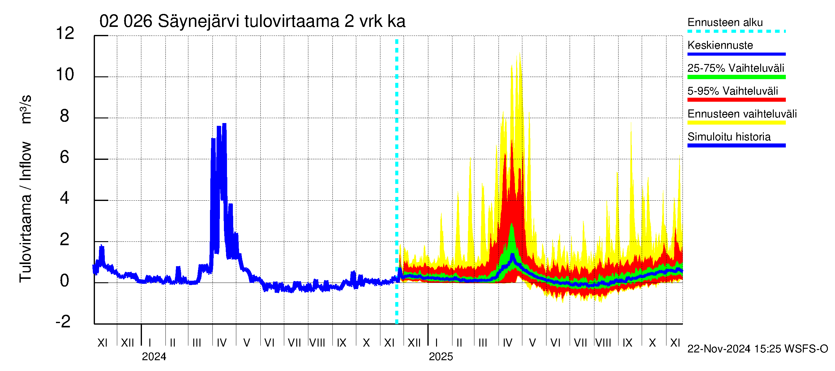 Tohmajoen vesistöalue - Säynejärvi: Tulovirtaama (usean vuorokauden liukuva keskiarvo) - jakaumaennuste