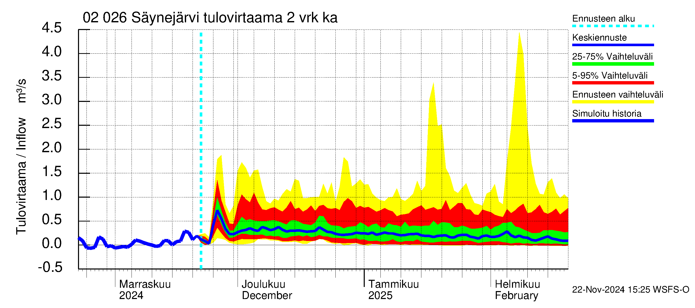 Tohmajoen vesistöalue - Säynejärvi: Tulovirtaama (usean vuorokauden liukuva keskiarvo) - jakaumaennuste