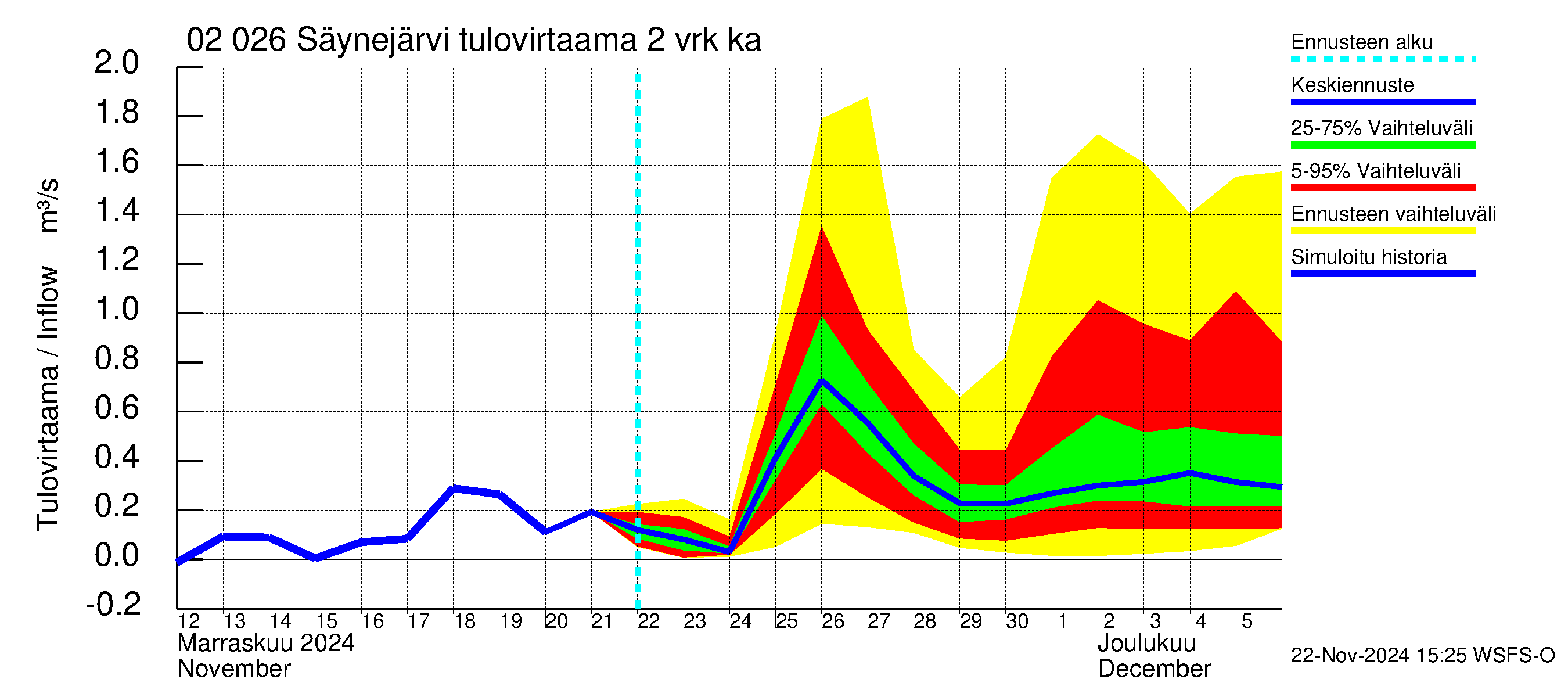 Tohmajoen vesistöalue - Säynejärvi: Tulovirtaama (usean vuorokauden liukuva keskiarvo) - jakaumaennuste