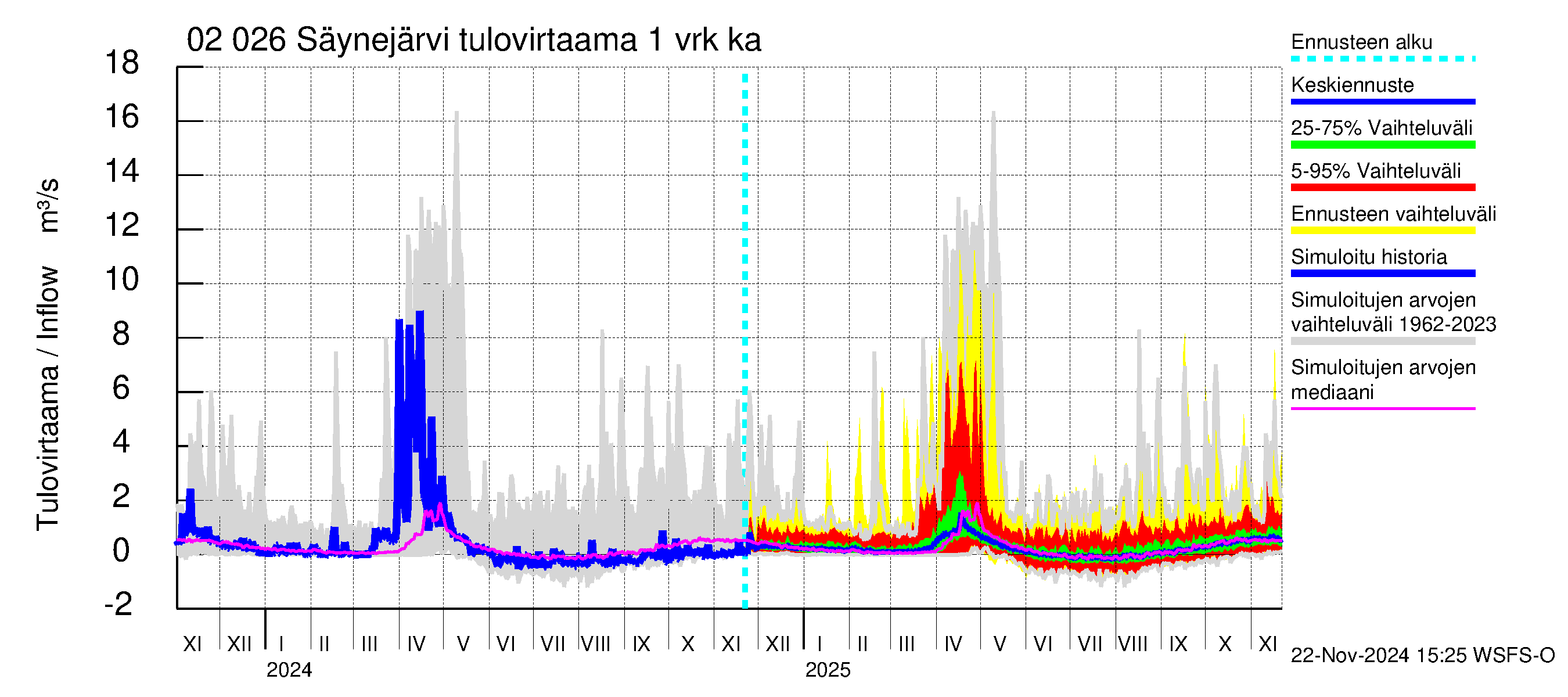 Tohmajoen vesistöalue - Säynejärvi: Tulovirtaama - jakaumaennuste