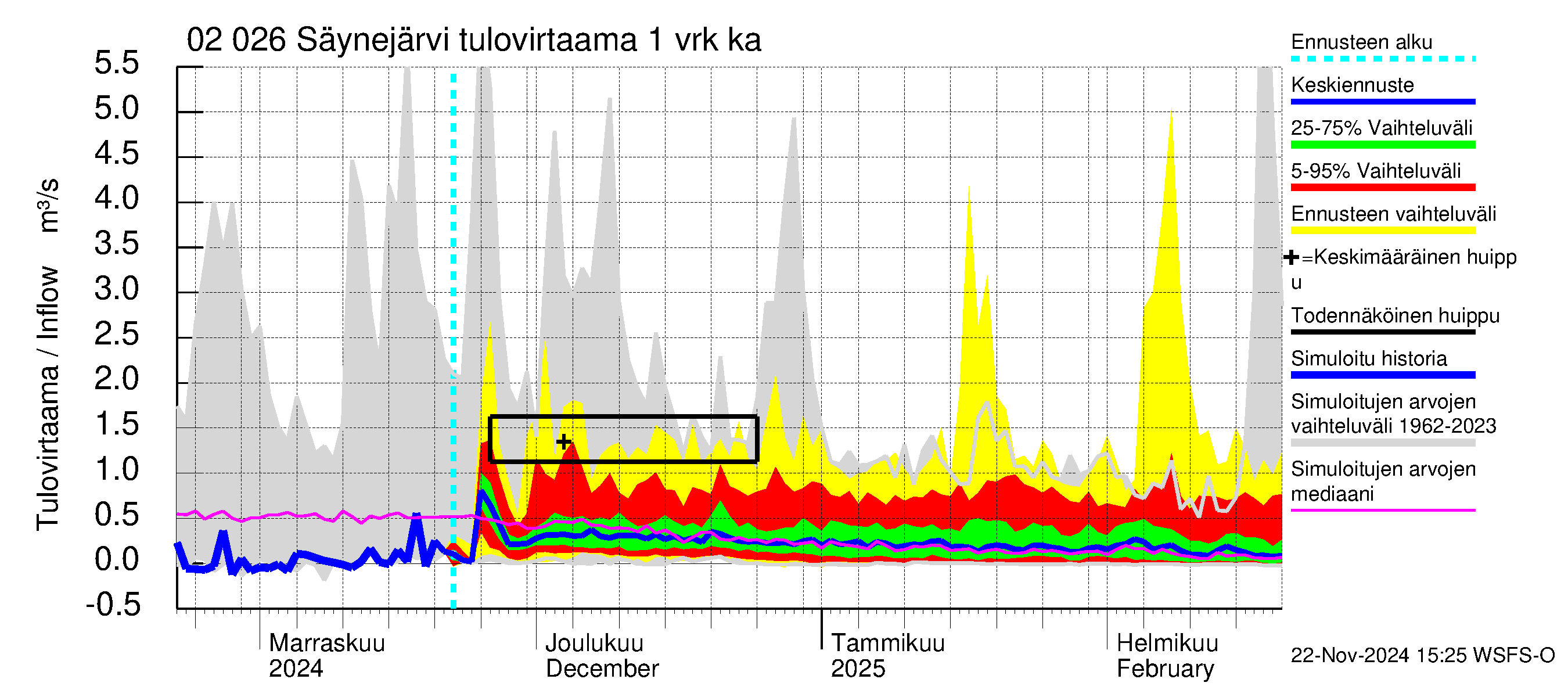 Tohmajoen vesistöalue - Säynejärvi: Tulovirtaama - jakaumaennuste