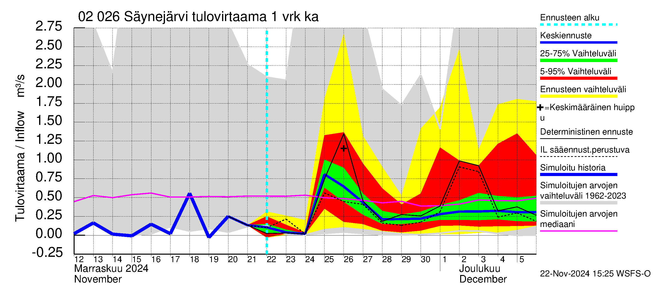 Tohmajoen vesistöalue - Säynejärvi: Tulovirtaama - jakaumaennuste