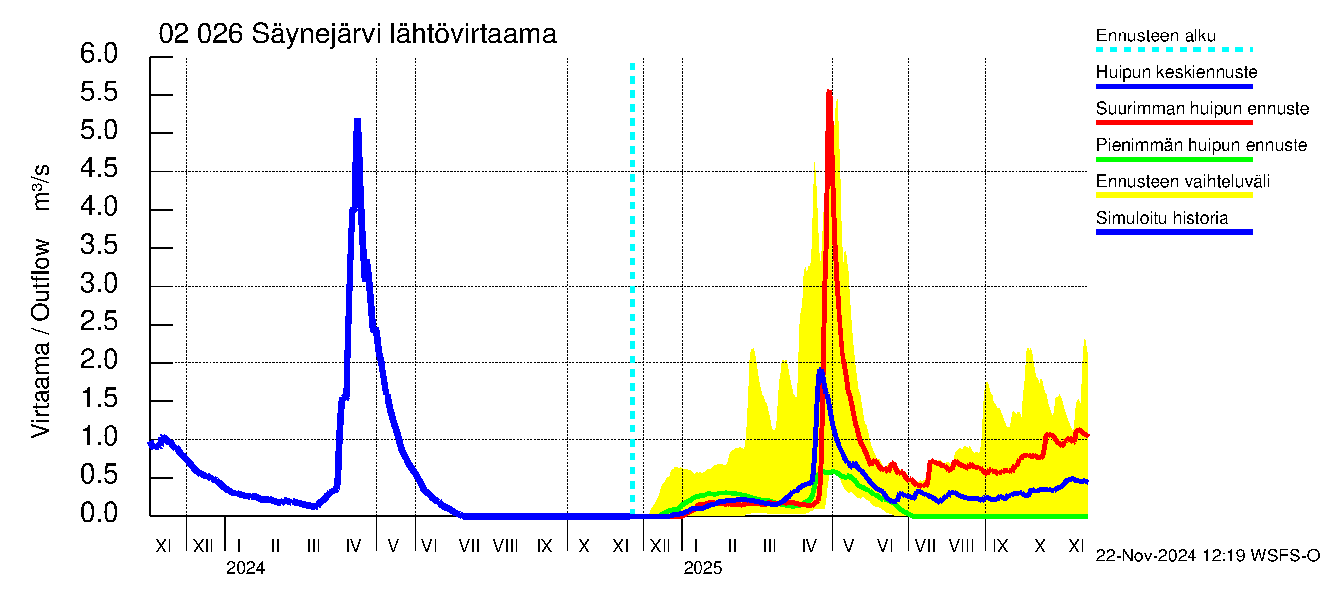 Tohmajoen vesistöalue - Säynejärvi: Lähtövirtaama / juoksutus - huippujen keski- ja ääriennusteet