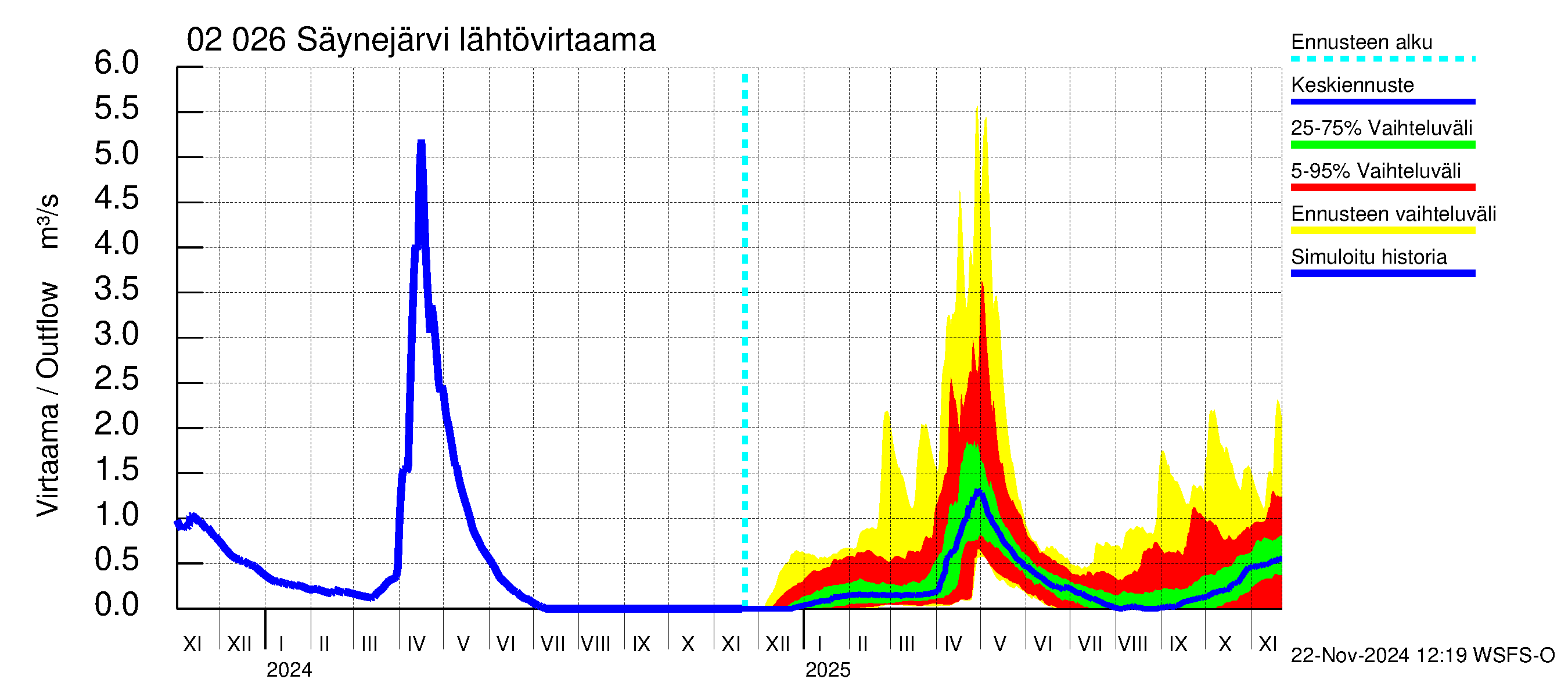 Tohmajoen vesistöalue - Säynejärvi: Lähtövirtaama / juoksutus - jakaumaennuste