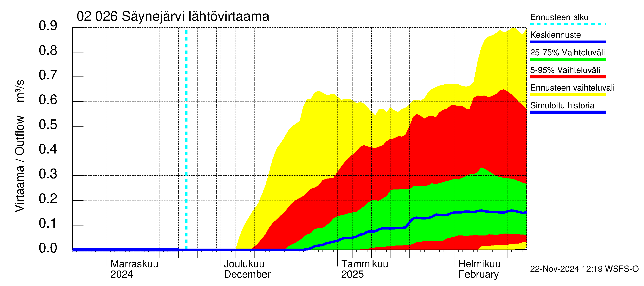 Tohmajoen vesistöalue - Säynejärvi: Lähtövirtaama / juoksutus - jakaumaennuste