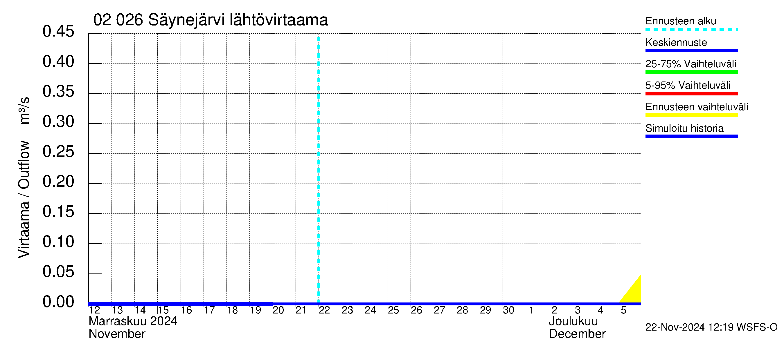 Tohmajoen vesistöalue - Säynejärvi: Lähtövirtaama / juoksutus - jakaumaennuste