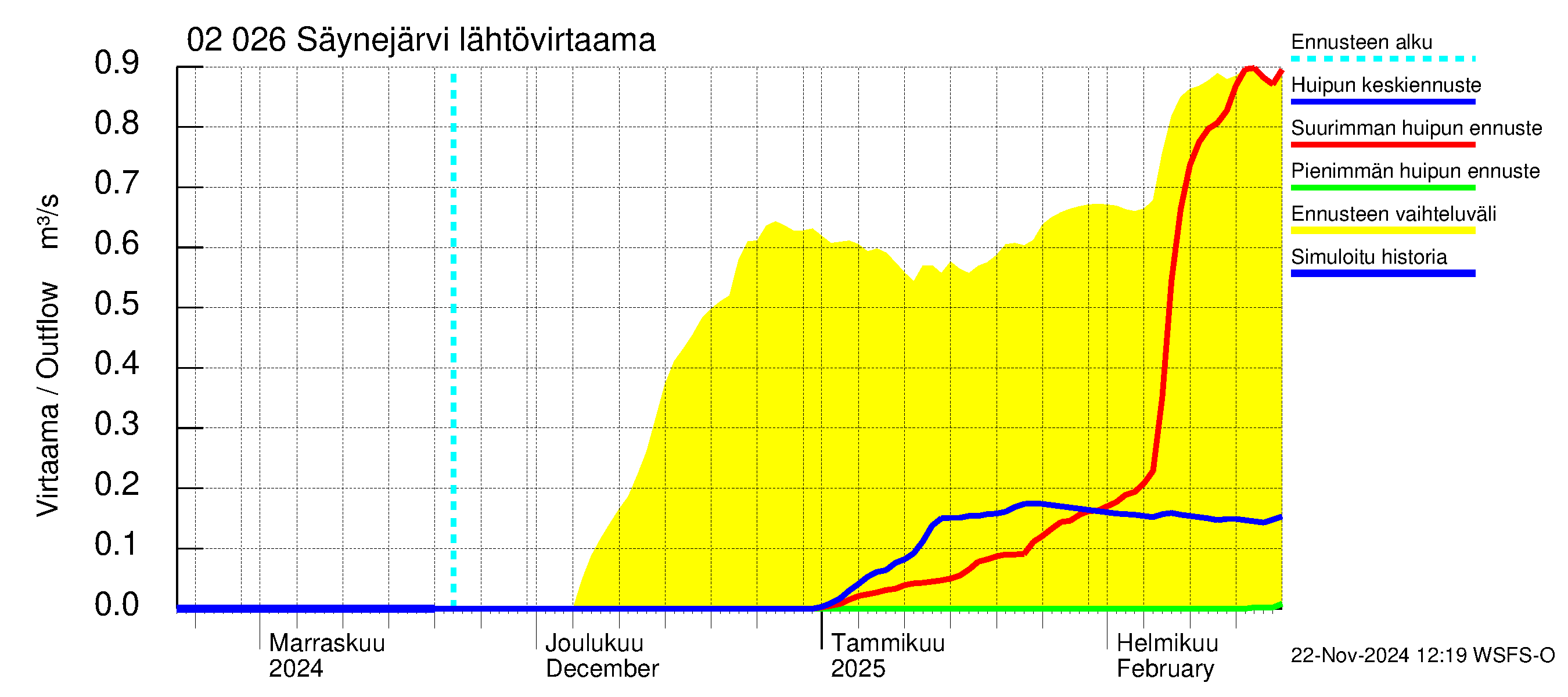 Tohmajoen vesistöalue - Säynejärvi: Lähtövirtaama / juoksutus - huippujen keski- ja ääriennusteet