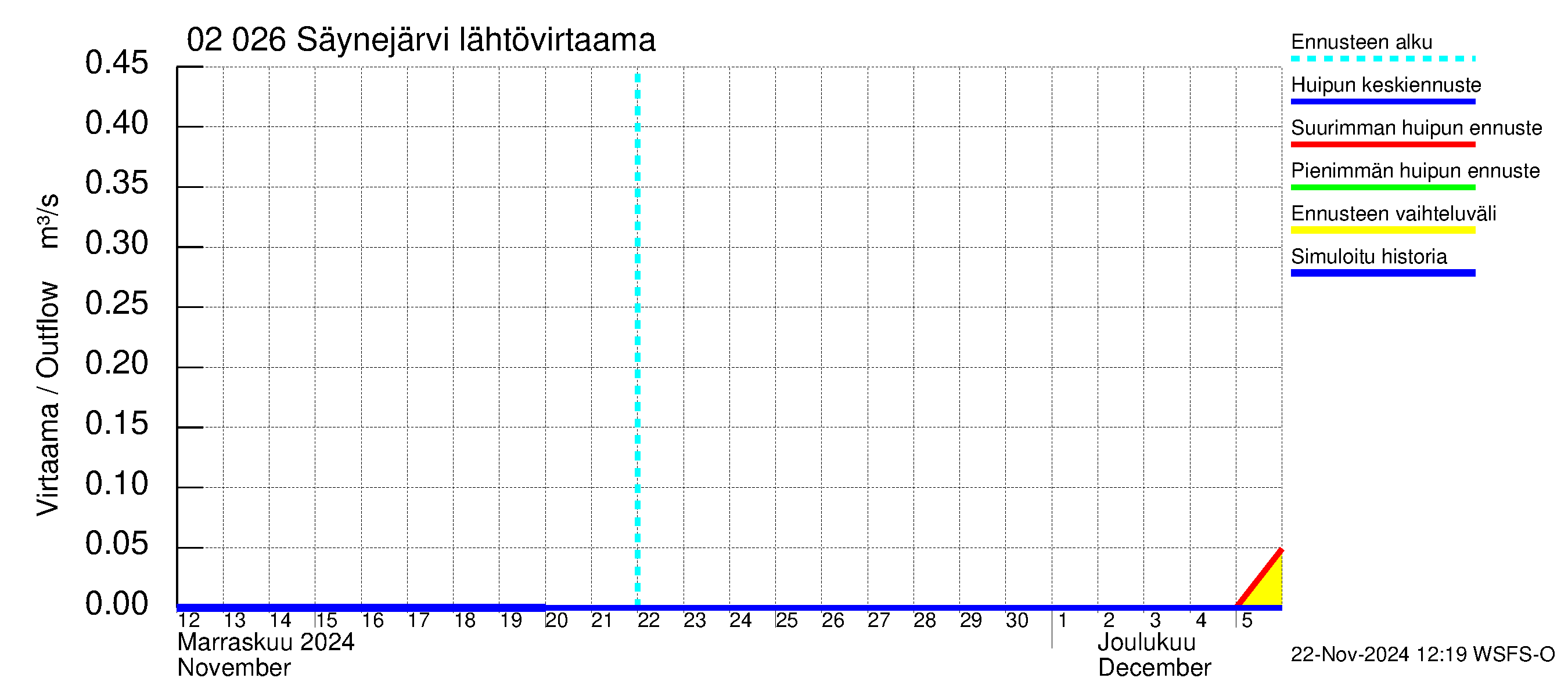 Tohmajoen vesistöalue - Säynejärvi: Lähtövirtaama / juoksutus - huippujen keski- ja ääriennusteet