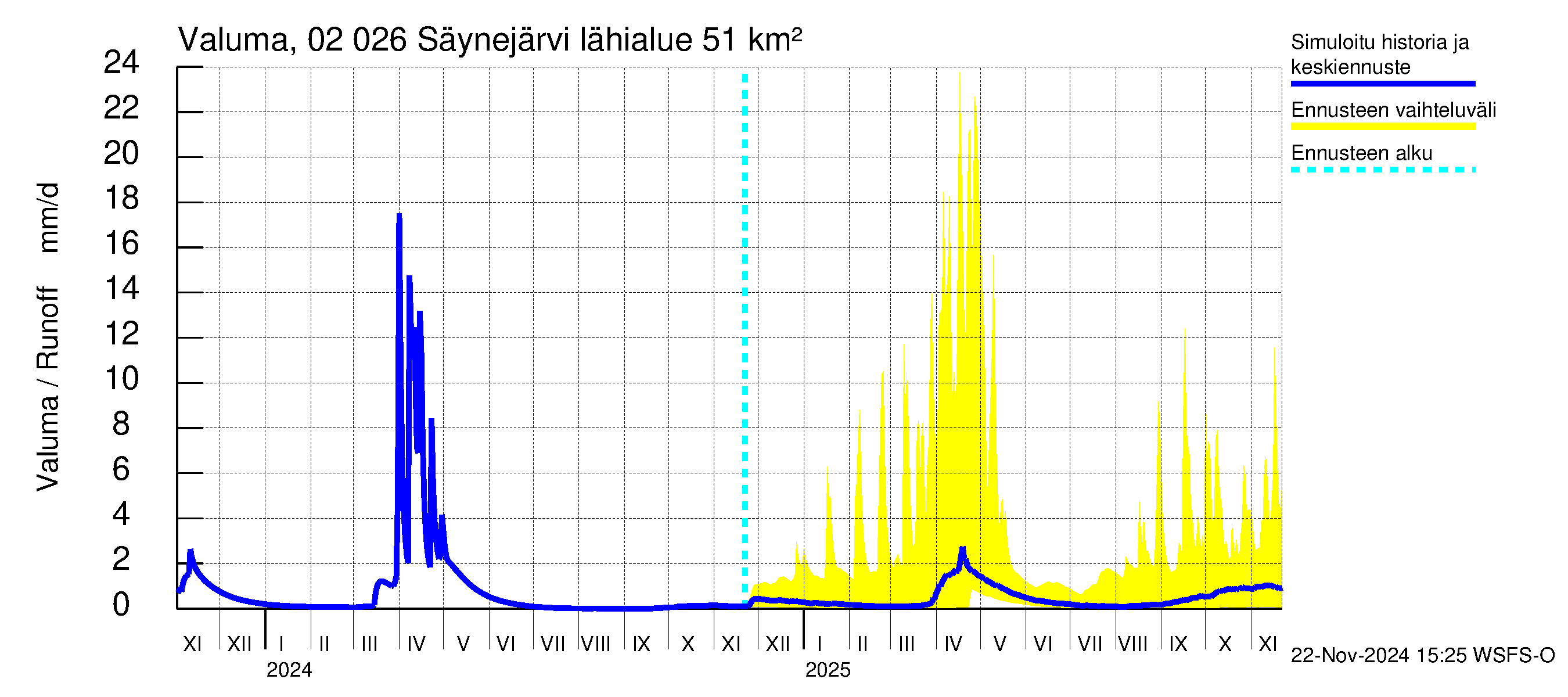 Tohmajoen vesistöalue - Säynejärvi: Valuma