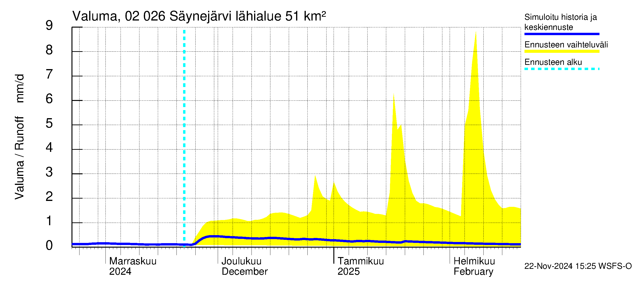 Tohmajoen vesistöalue - Säynejärvi: Valuma