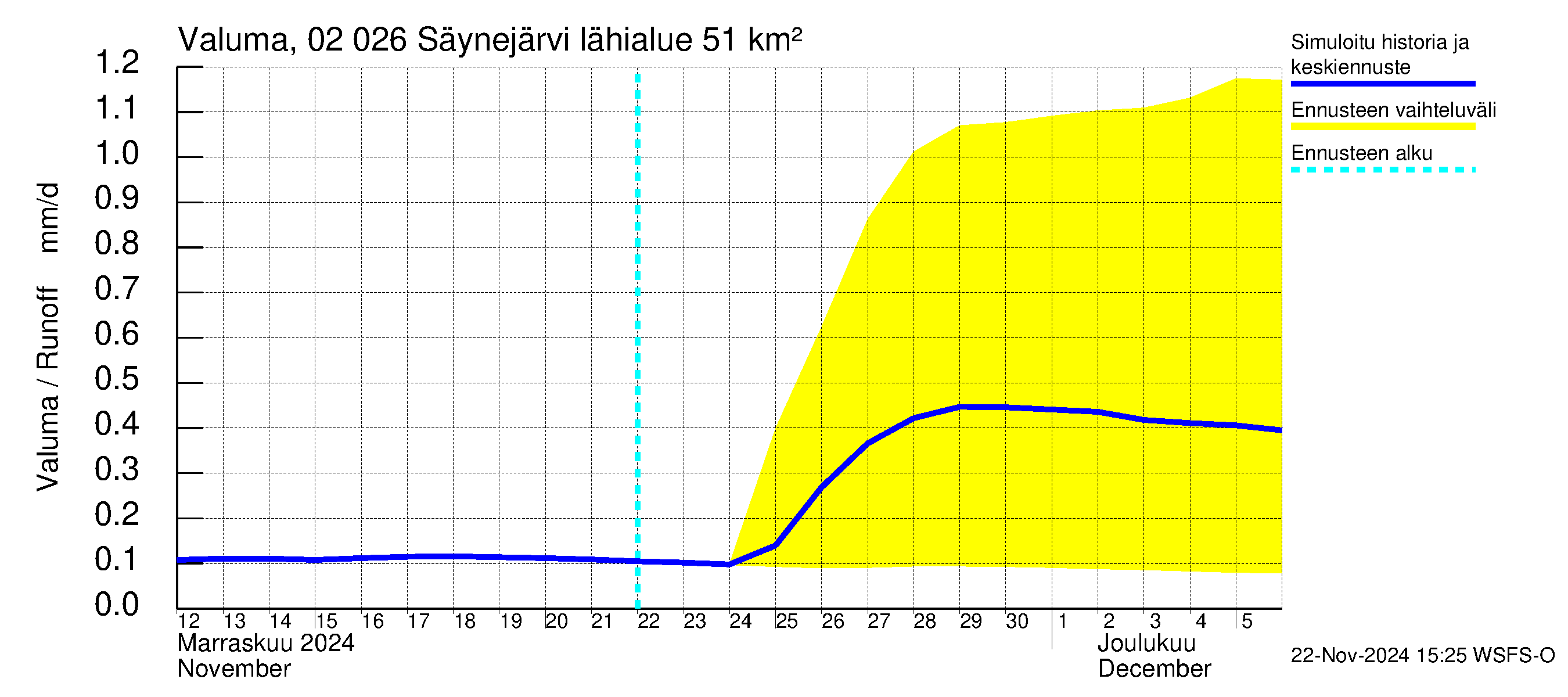 Tohmajoen vesistöalue - Säynejärvi: Valuma