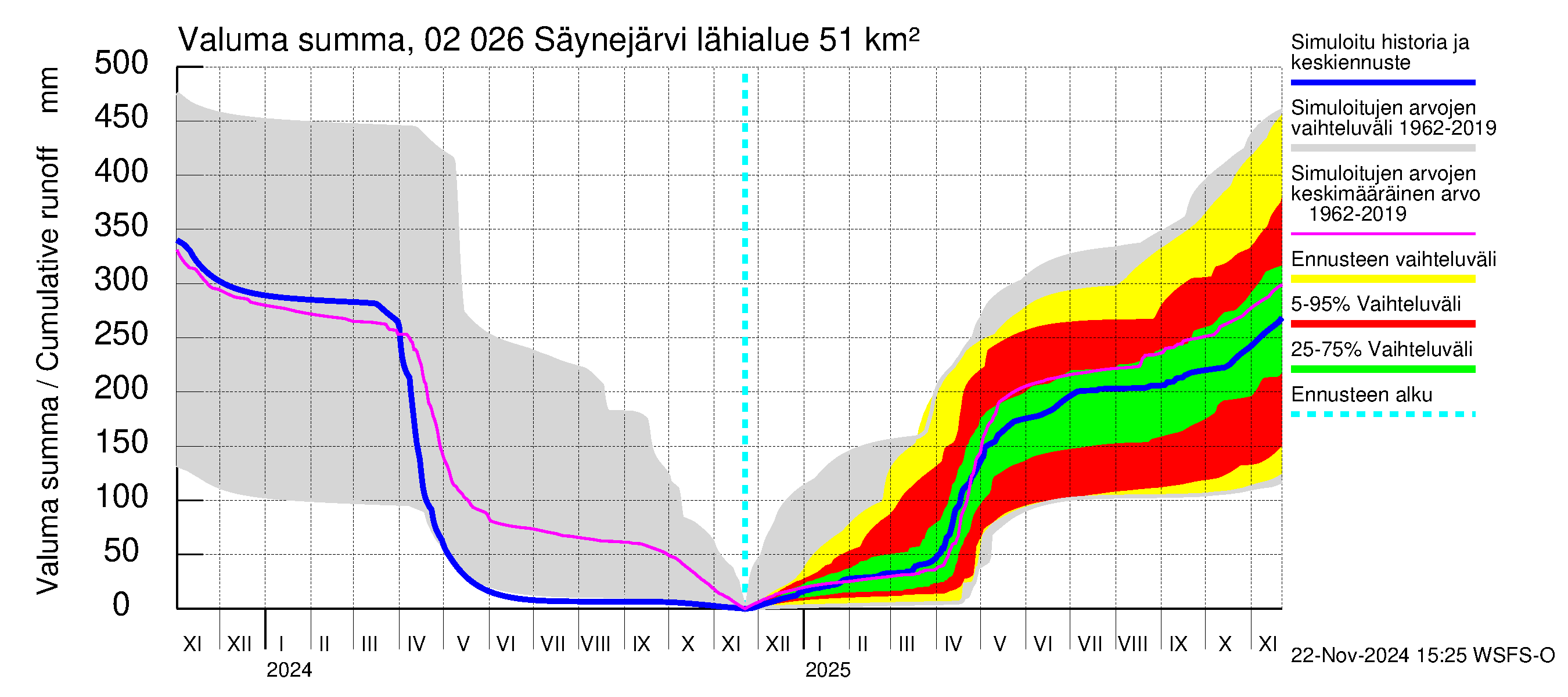 Tohmajoen vesistöalue - Säynejärvi: Valuma - summa