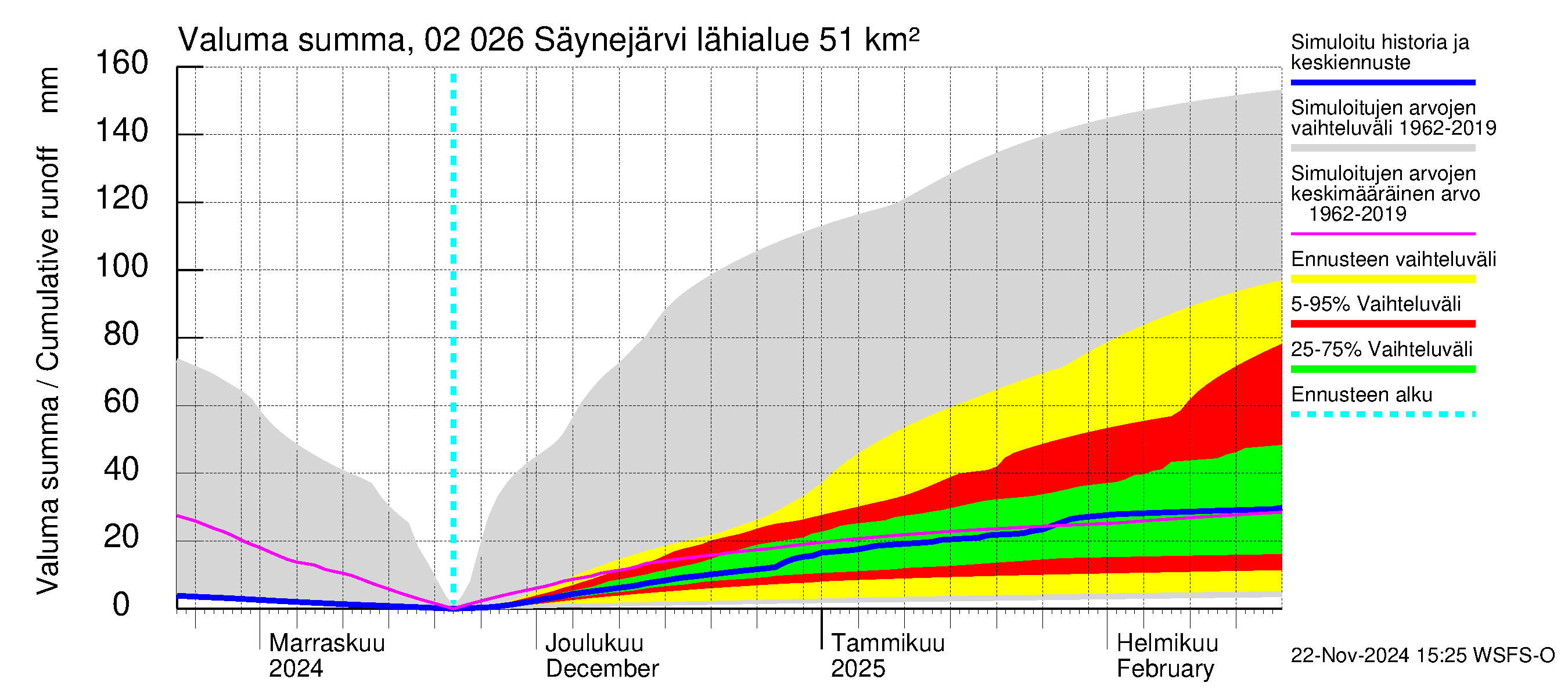 Tohmajoen vesistöalue - Säynejärvi: Valuma - summa