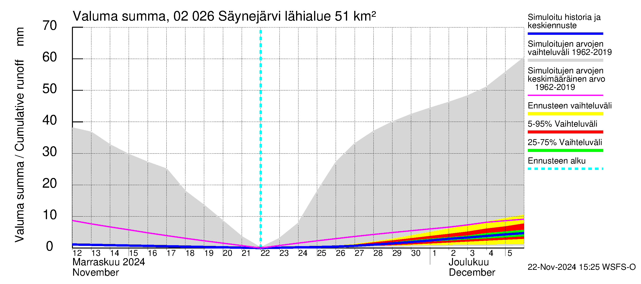 Tohmajoen vesistöalue - Säynejärvi: Valuma - summa