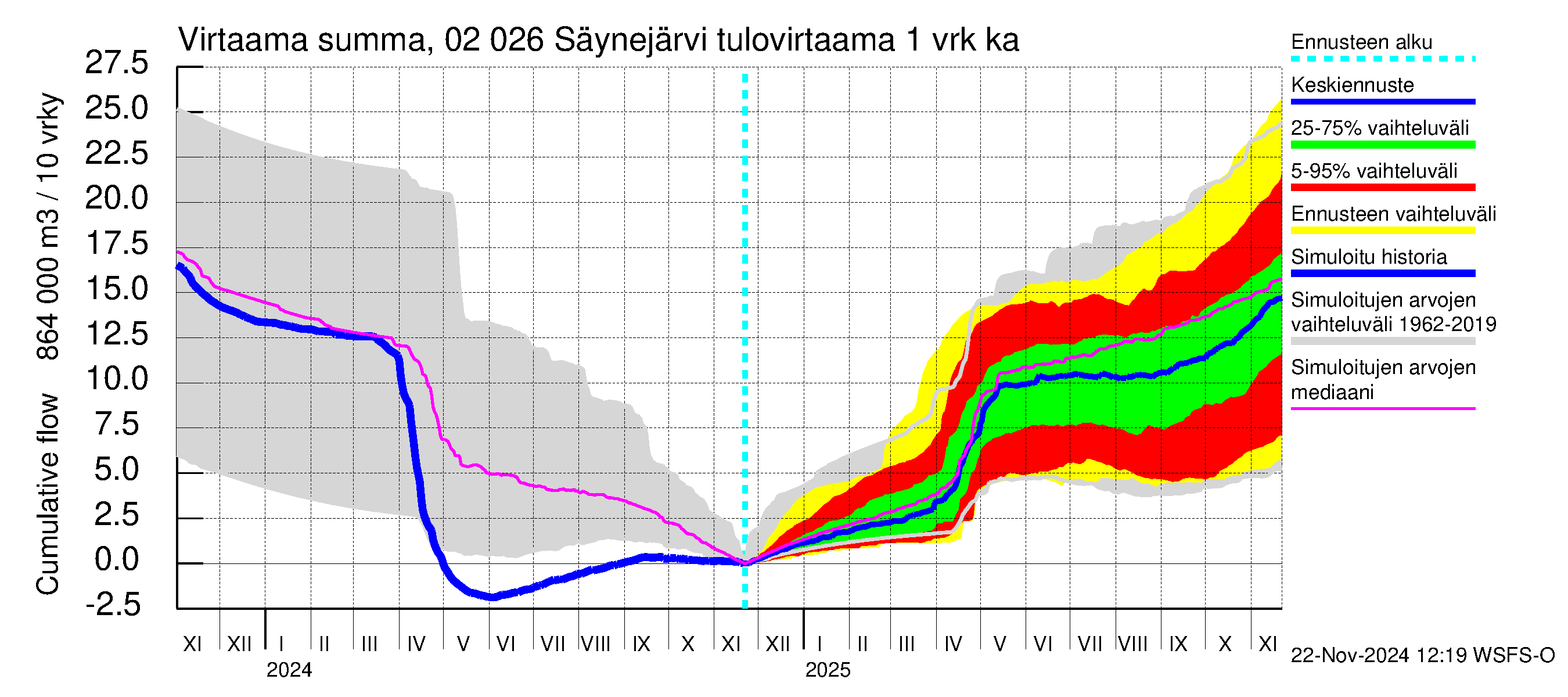 Tohmajoen vesistöalue - Säynejärvi: Tulovirtaama - summa