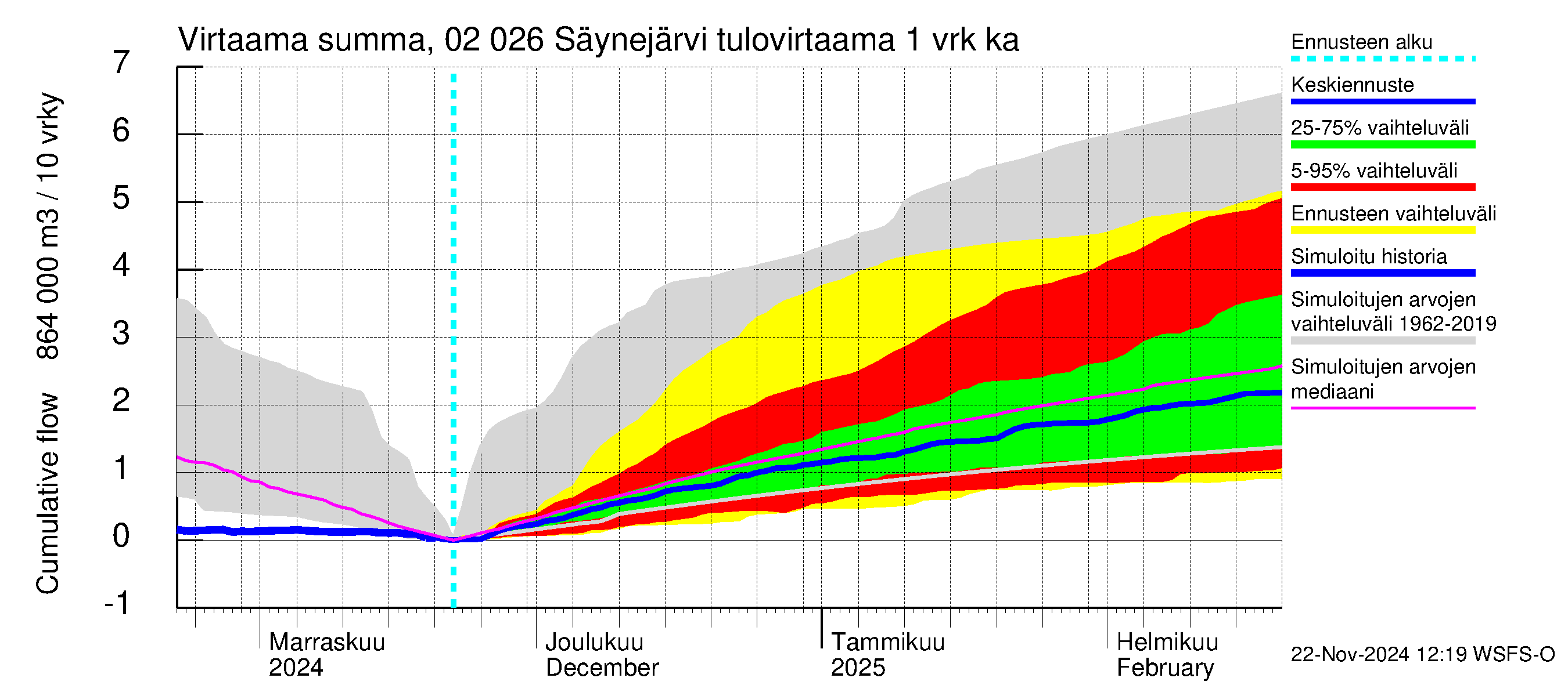 Tohmajoen vesistöalue - Säynejärvi: Tulovirtaama - summa