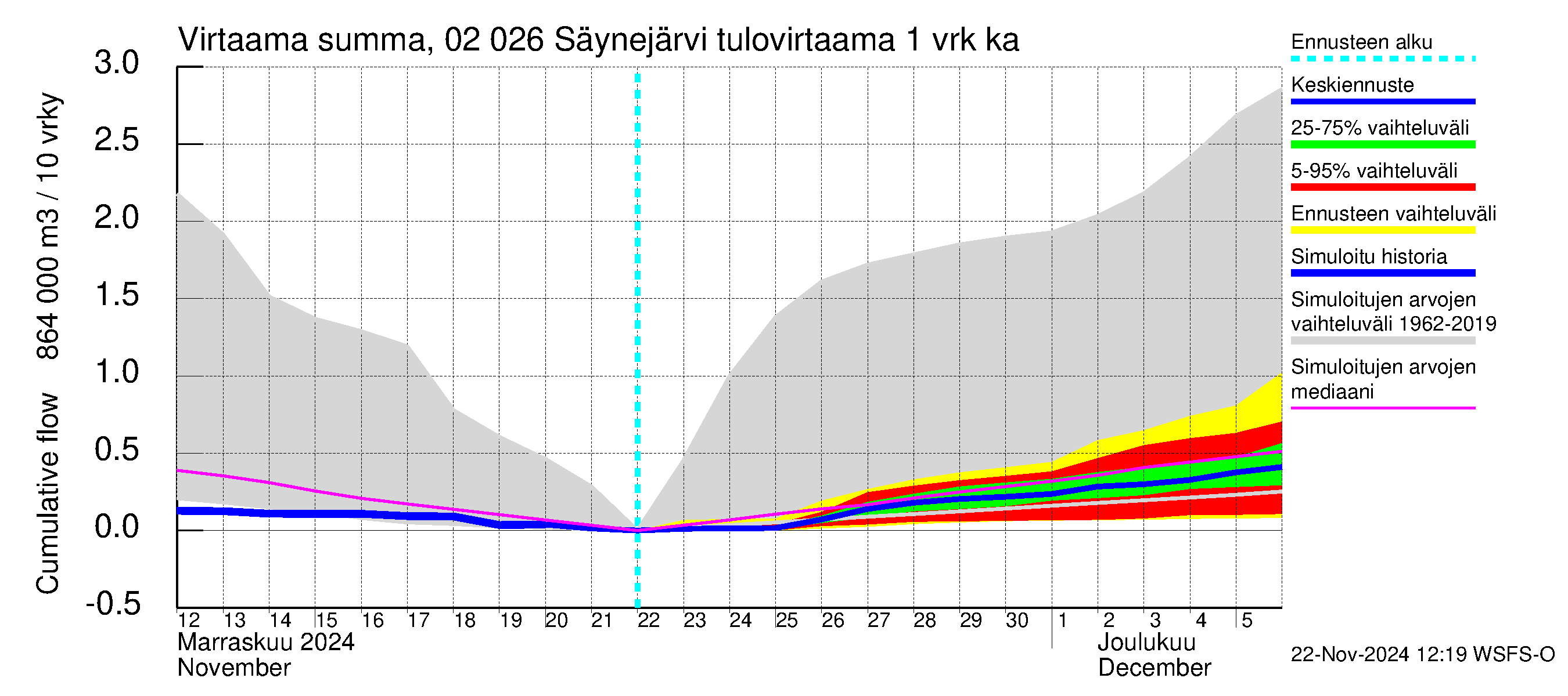 Tohmajoen vesistöalue - Säynejärvi: Tulovirtaama - summa