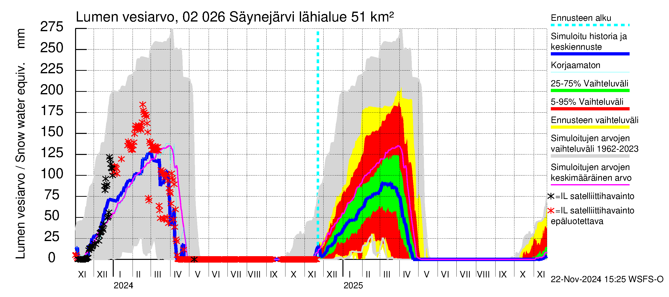 Tohmajoen vesistöalue - Säynejärvi: Lumen vesiarvo