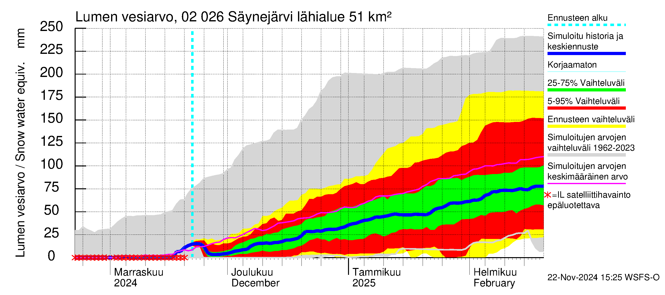 Tohmajoen vesistöalue - Säynejärvi: Lumen vesiarvo