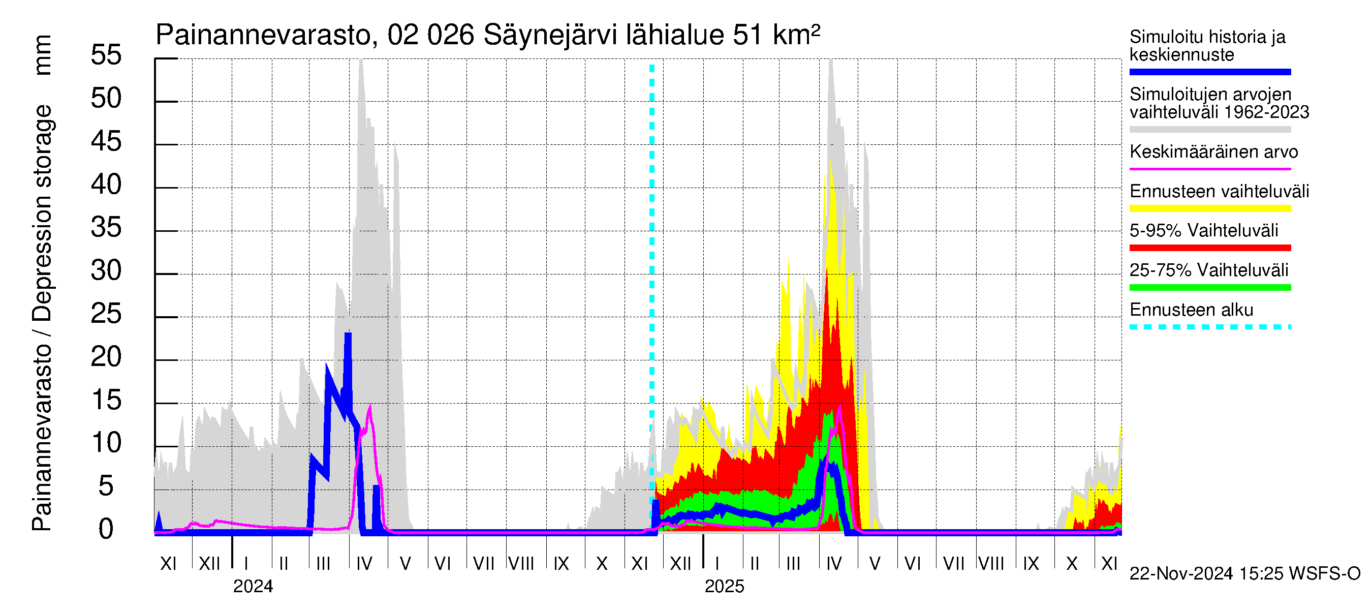 Tohmajoen vesistöalue - Säynejärvi: Painannevarasto