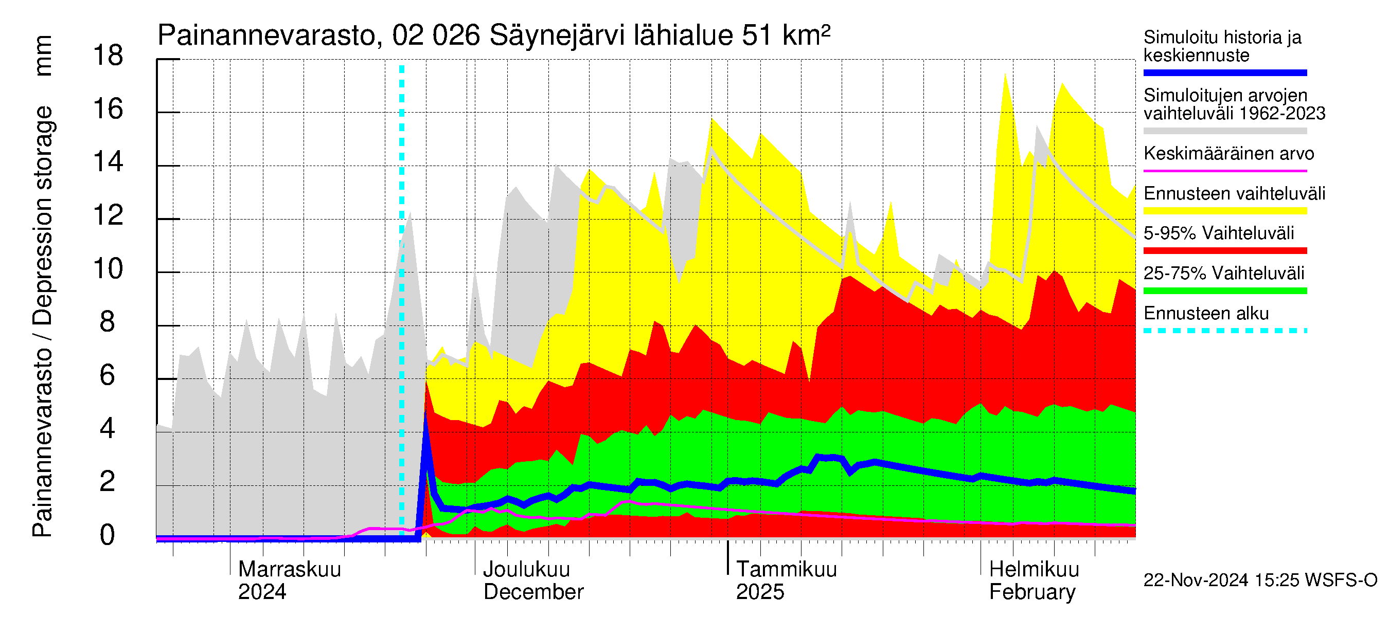 Tohmajoen vesistöalue - Säynejärvi: Painannevarasto