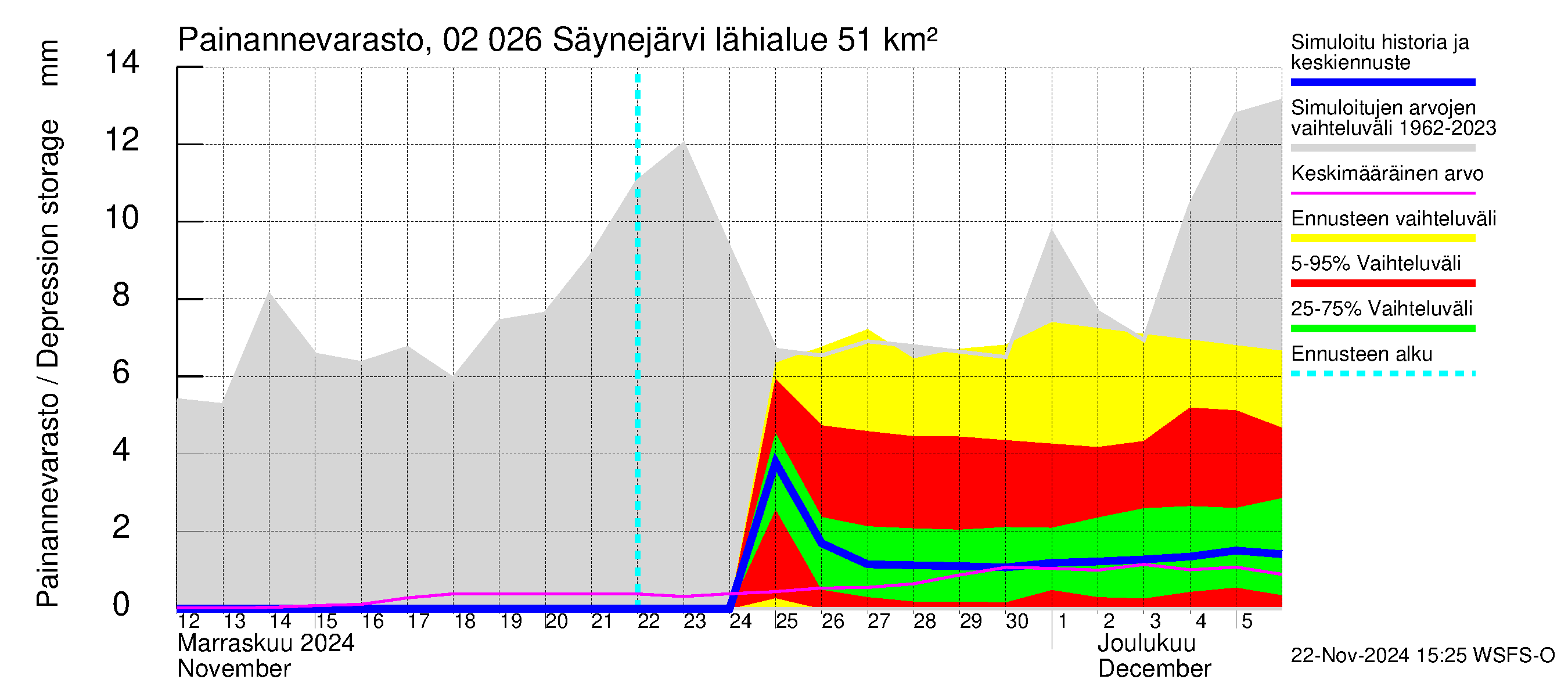 Tohmajoen vesistöalue - Säynejärvi: Painannevarasto