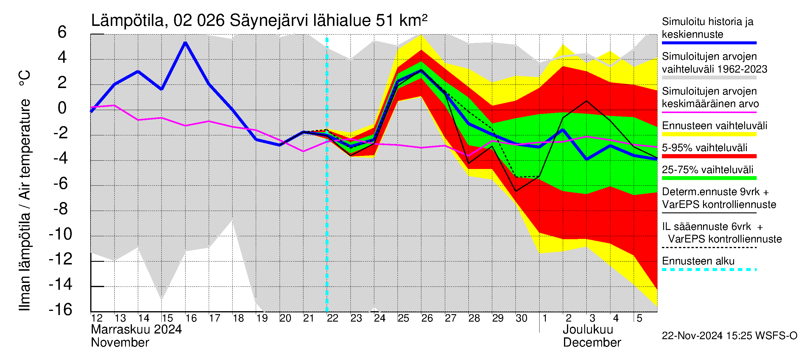 Tohmajoen vesistöalue - Säynejärvi: Ilman lämpötila