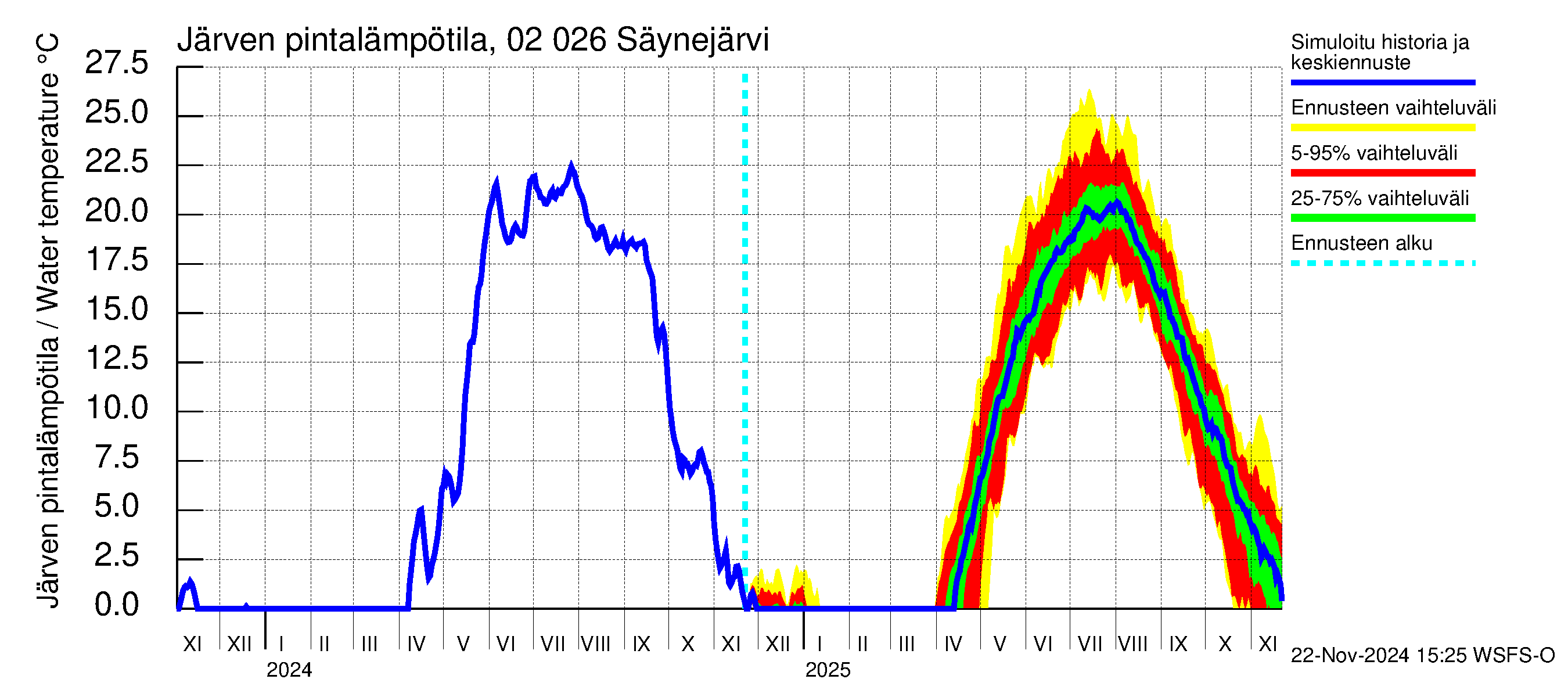 Tohmajoen vesistöalue - Säynejärvi: Järven pintalämpötila