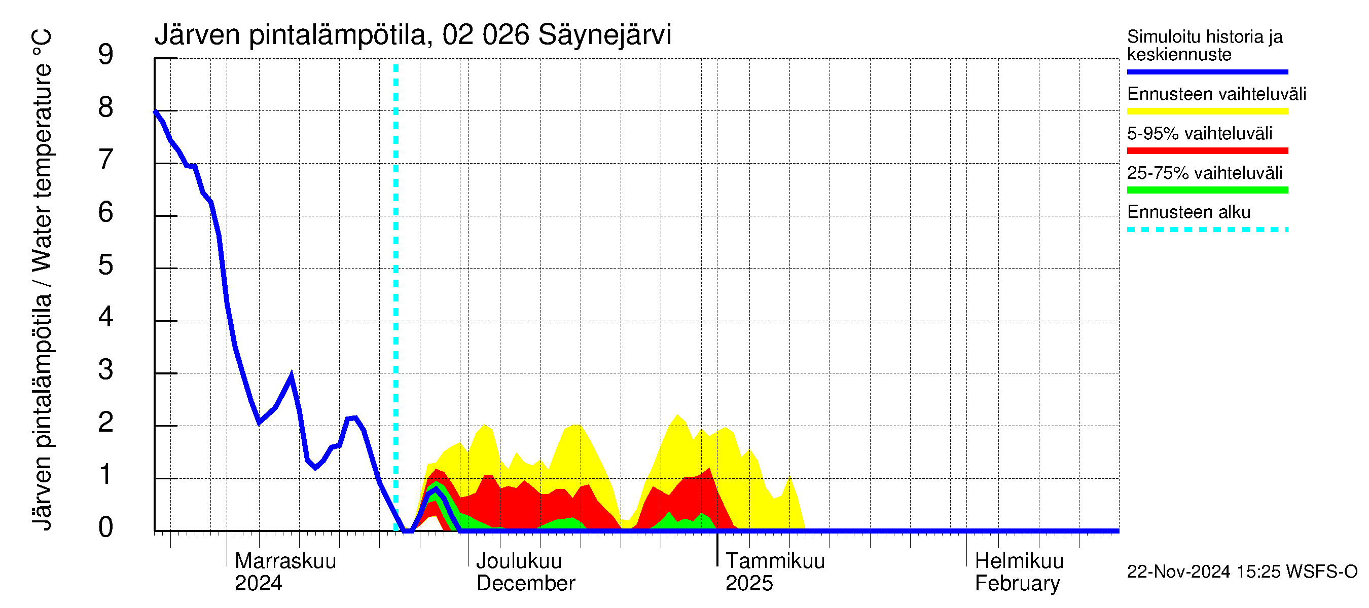 Tohmajoen vesistöalue - Säynejärvi: Järven pintalämpötila