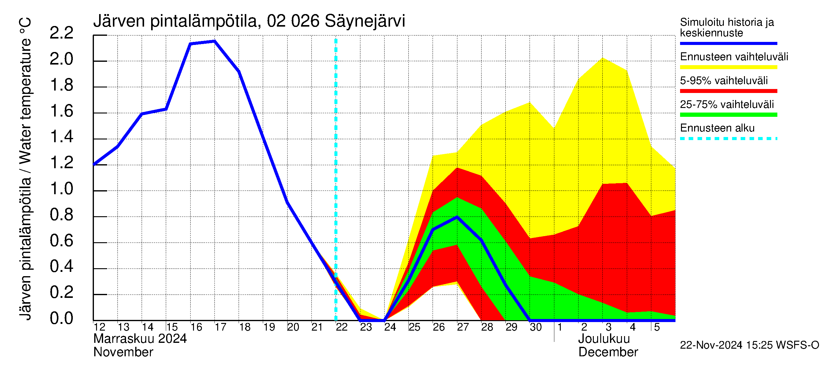 Tohmajoen vesistöalue - Säynejärvi: Järven pintalämpötila