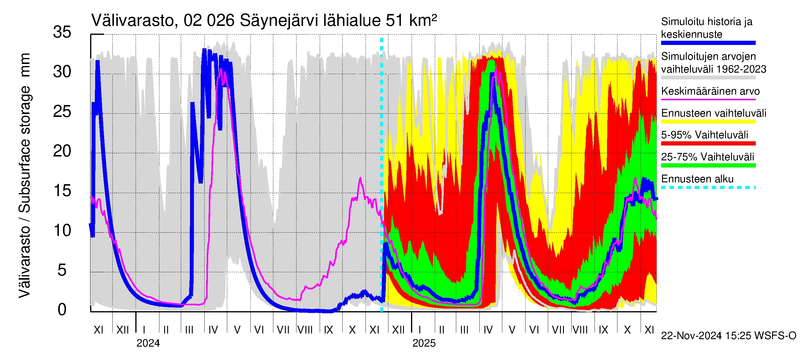 Tohmajoen vesistöalue - Säynejärvi: Välivarasto