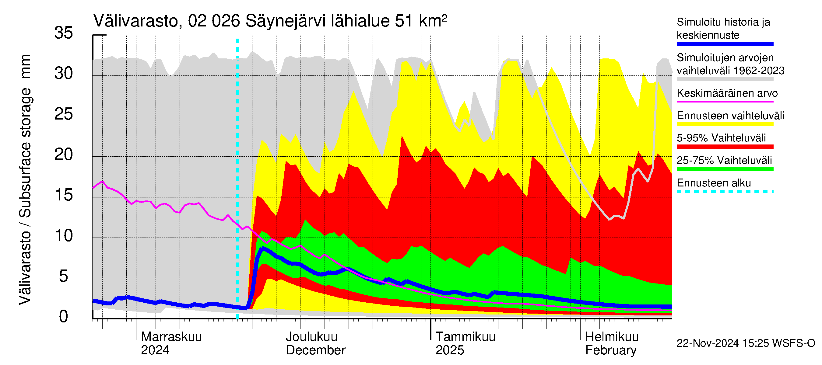 Tohmajoen vesistöalue - Säynejärvi: Välivarasto