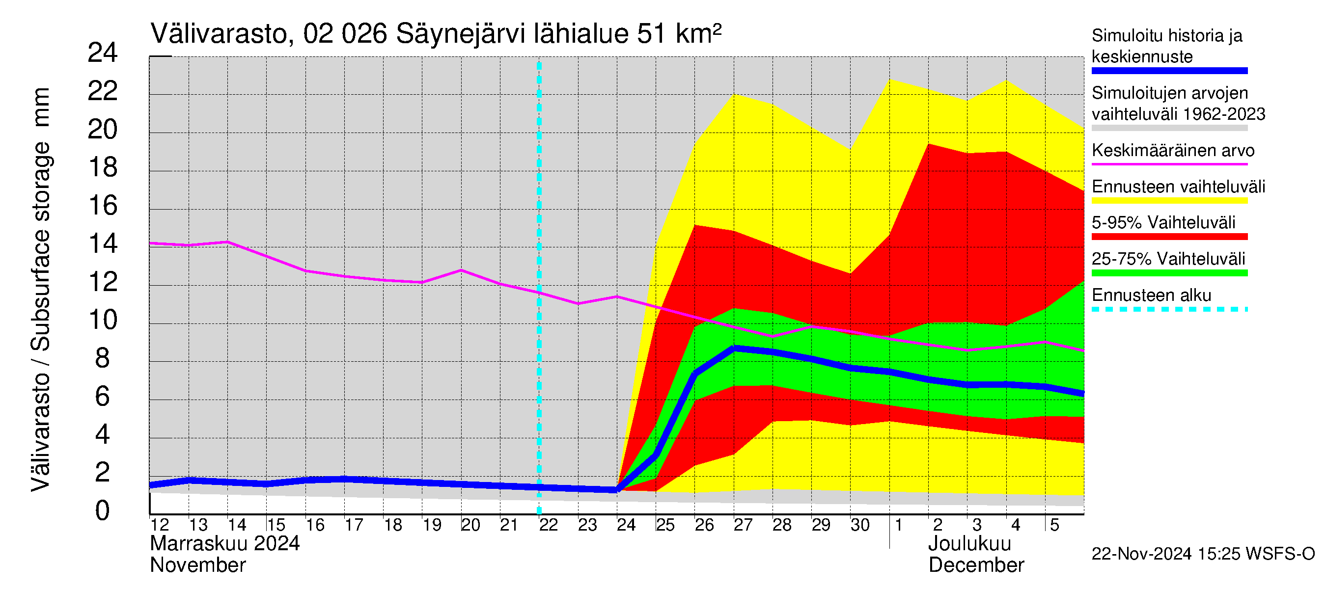 Tohmajoen vesistöalue - Säynejärvi: Välivarasto