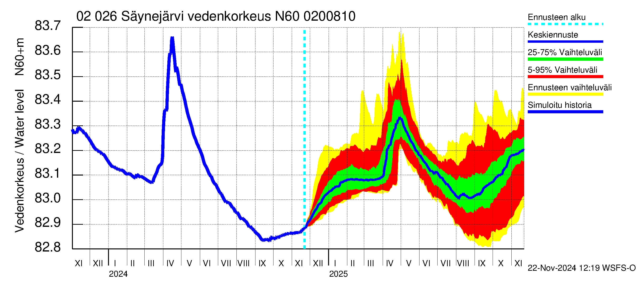 Tohmajoen vesistöalue - Säynejärvi: Vedenkorkeus - jakaumaennuste