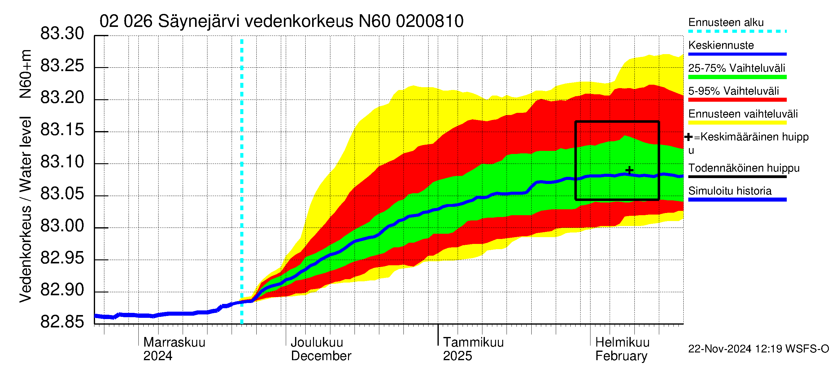 Tohmajoen vesistöalue - Säynejärvi: Vedenkorkeus - jakaumaennuste