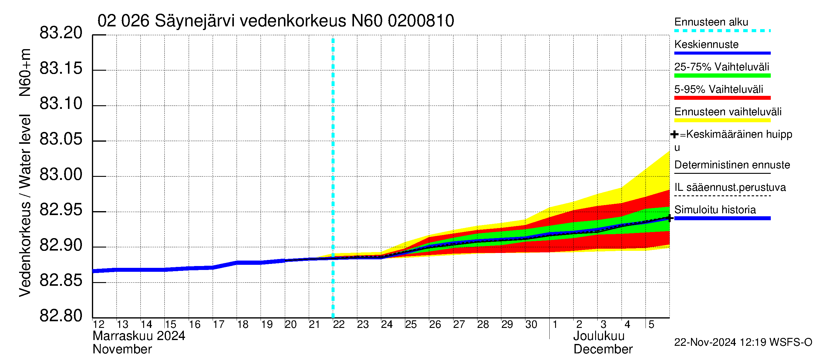 Tohmajoen vesistöalue - Säynejärvi: Vedenkorkeus - jakaumaennuste