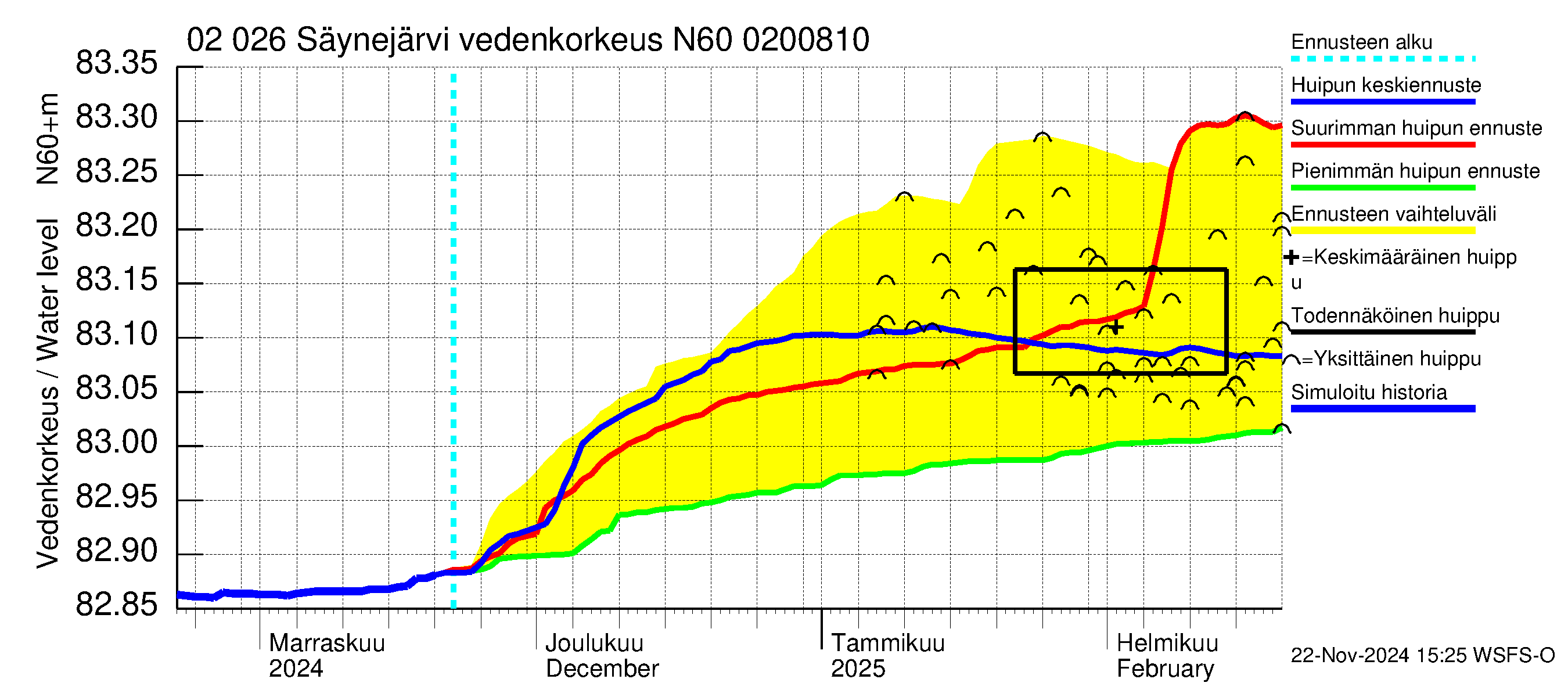 Tohmajoen vesistöalue - Säynejärvi: Vedenkorkeus - huippujen keski- ja ääriennusteet