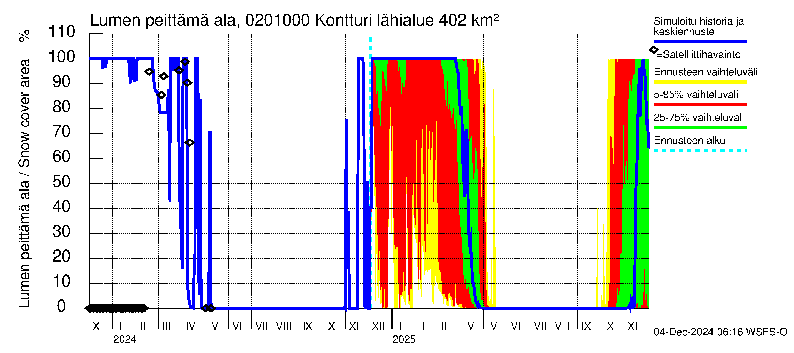 Tohmajoen vesistöalue - Kontturi: Lumen peittämä ala