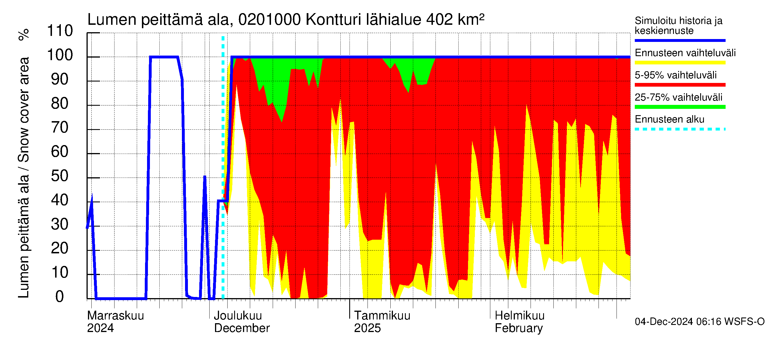 Tohmajoen vesistöalue - Kontturi: Lumen peittämä ala