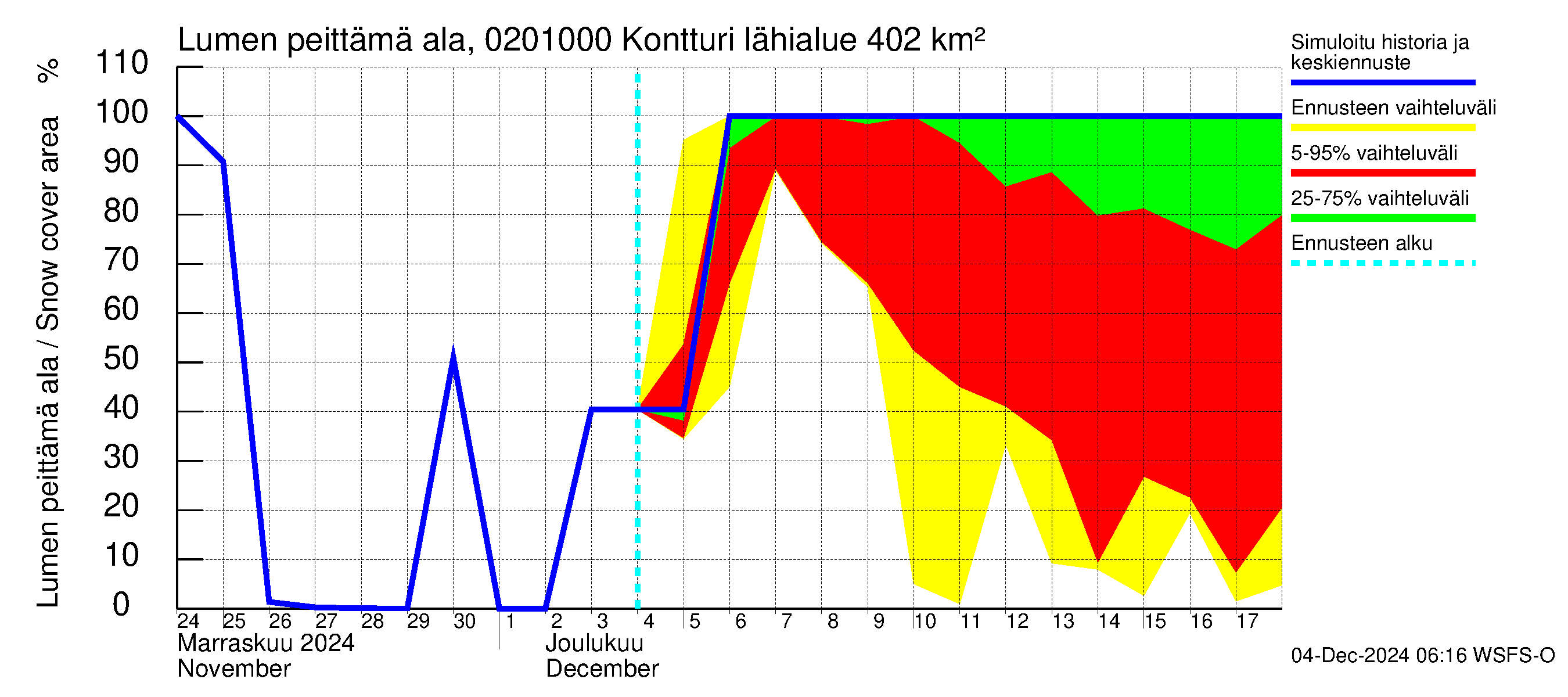 Tohmajoen vesistöalue - Kontturi: Lumen peittämä ala