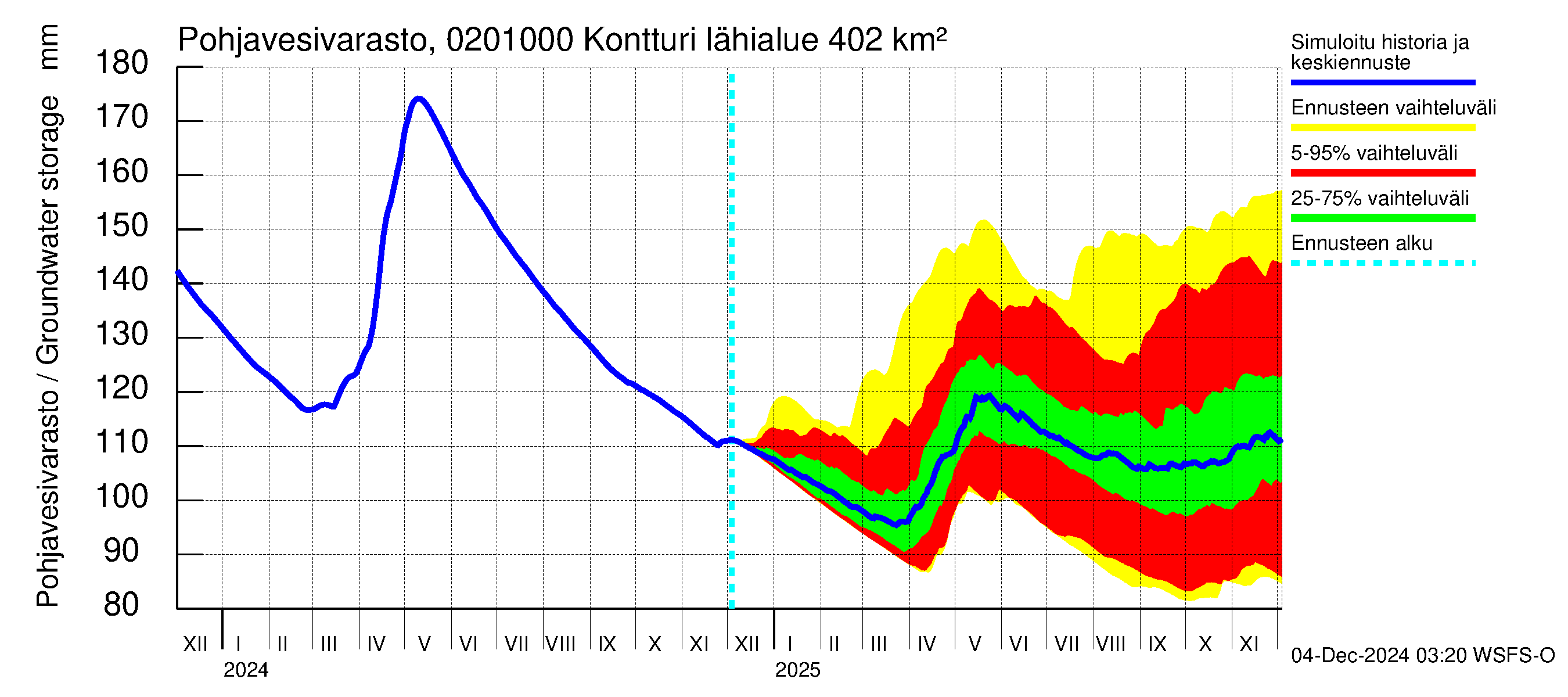 Tohmajoen vesistöalue - Kontturi: Pohjavesivarasto