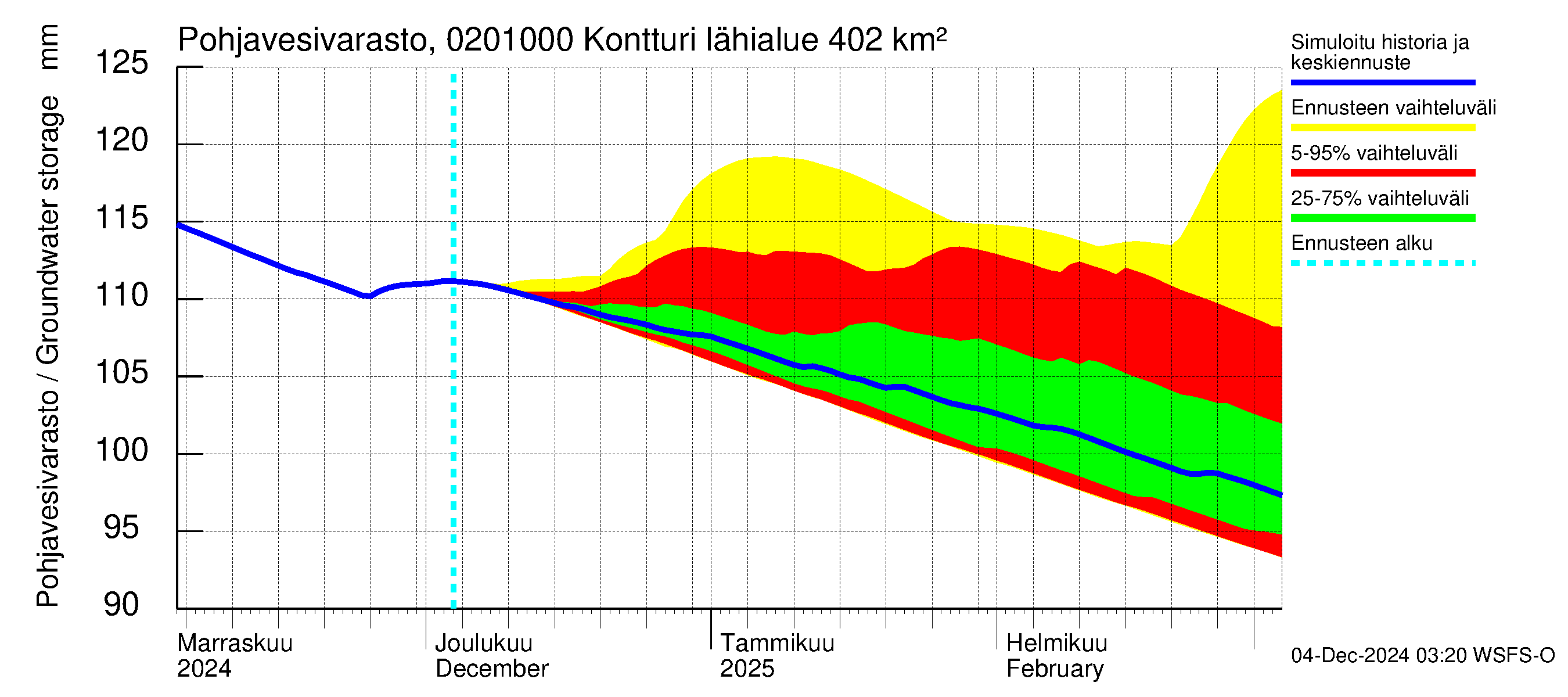 Tohmajoen vesistöalue - Kontturi: Pohjavesivarasto