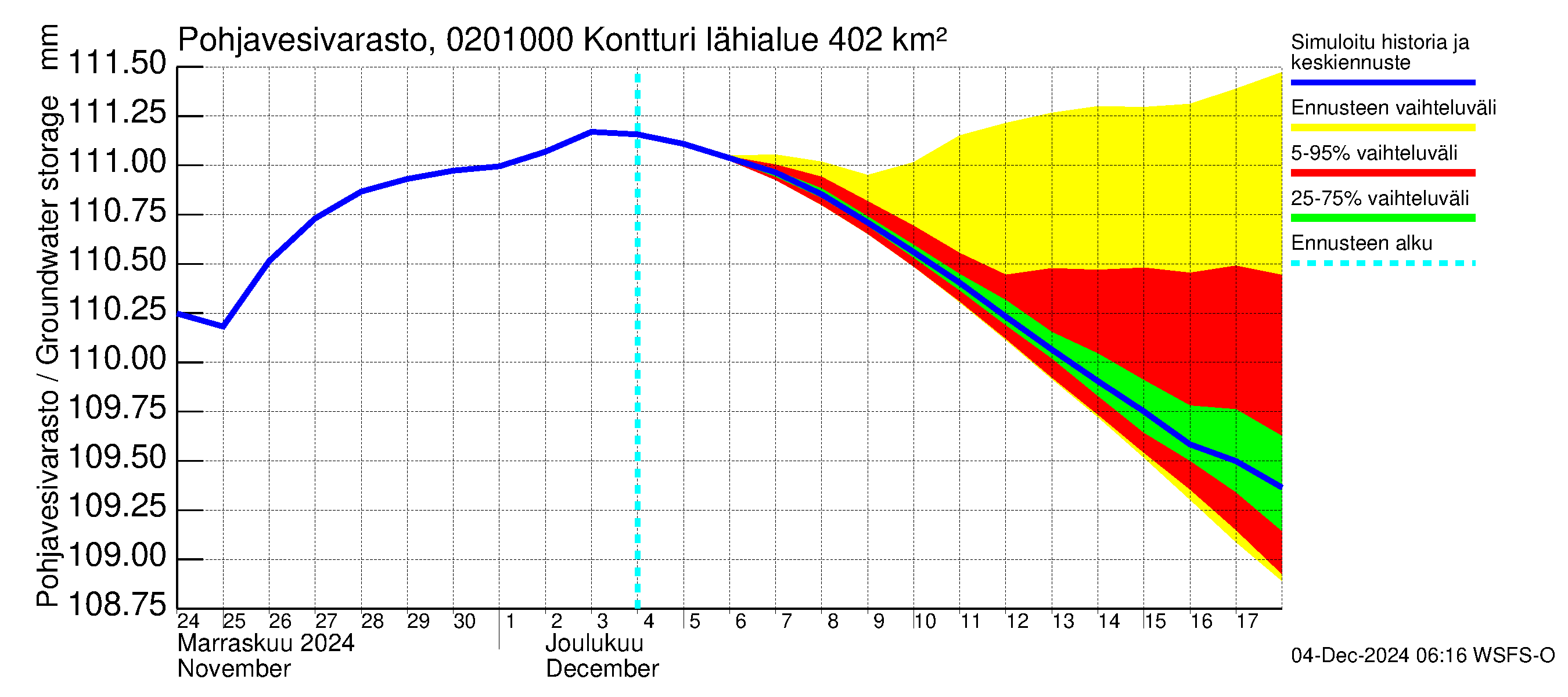 Tohmajoen vesistöalue - Kontturi: Pohjavesivarasto