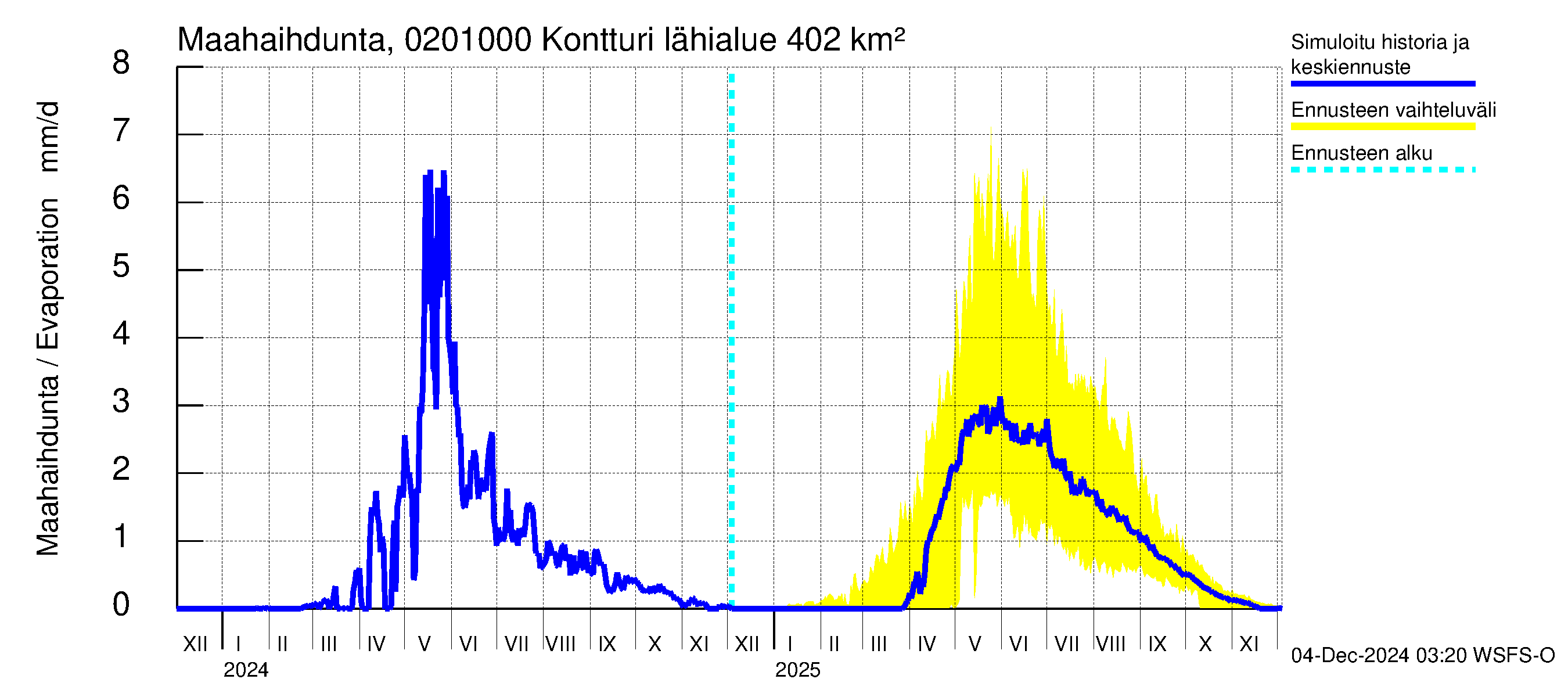 Tohmajoen vesistöalue - Kontturi: Haihdunta maa-alueelta