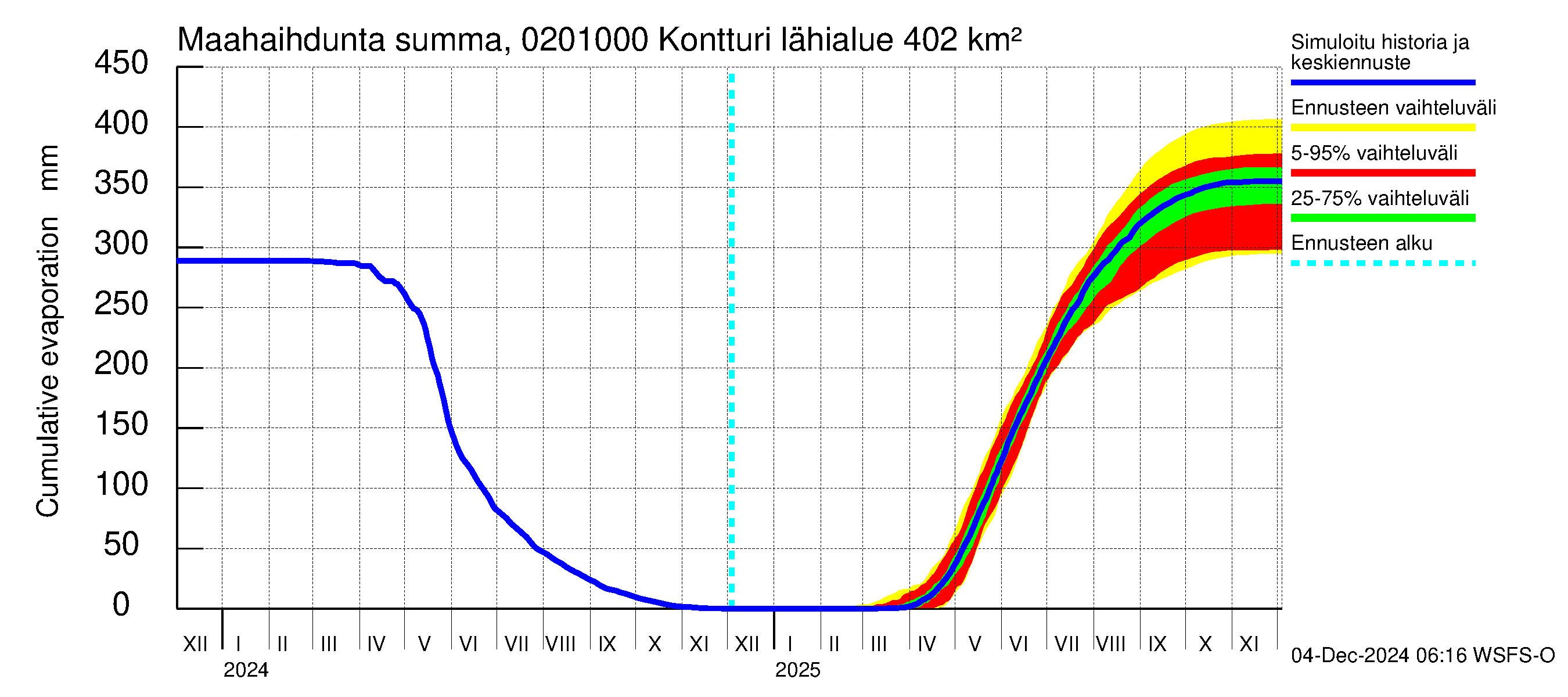 Tohmajoen vesistöalue - Kontturi: Haihdunta maa-alueelta - summa