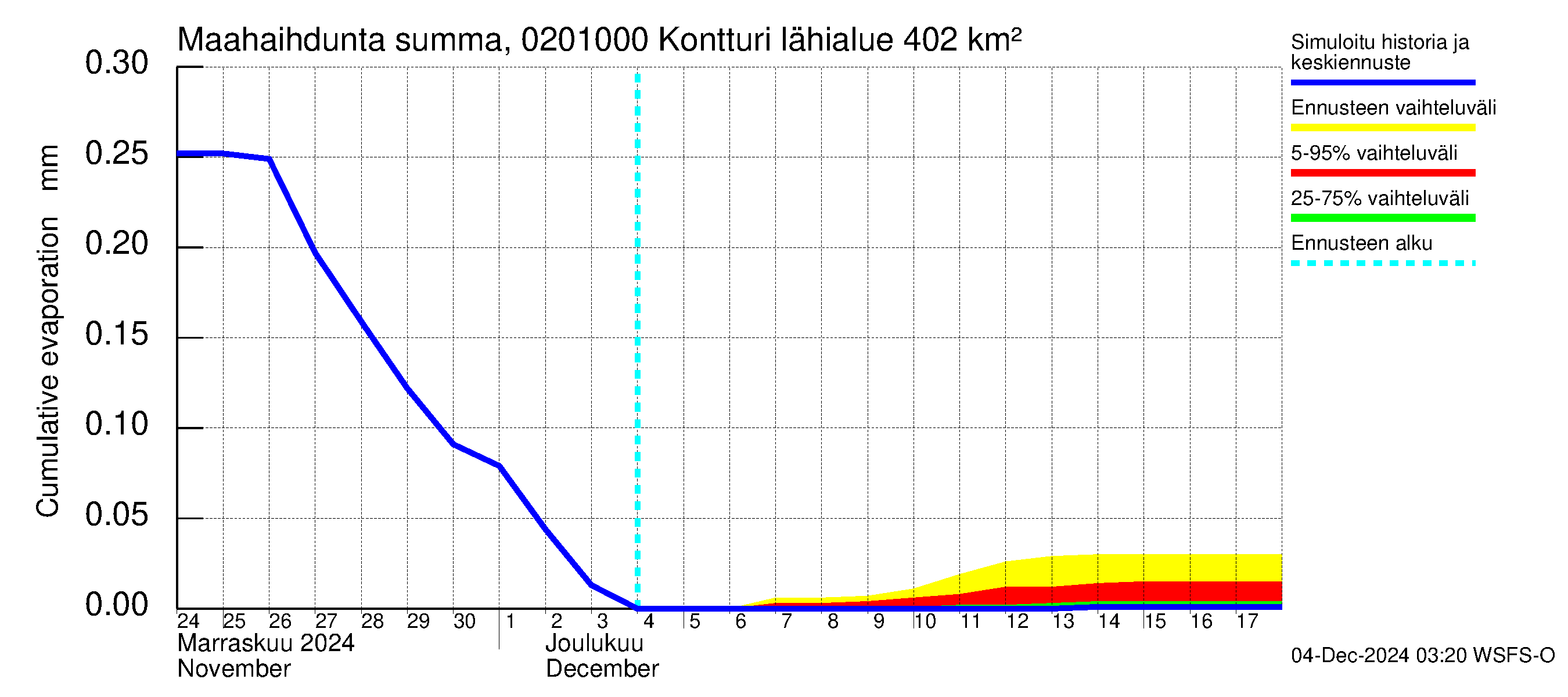 Tohmajoen vesistöalue - Kontturi: Haihdunta maa-alueelta - summa