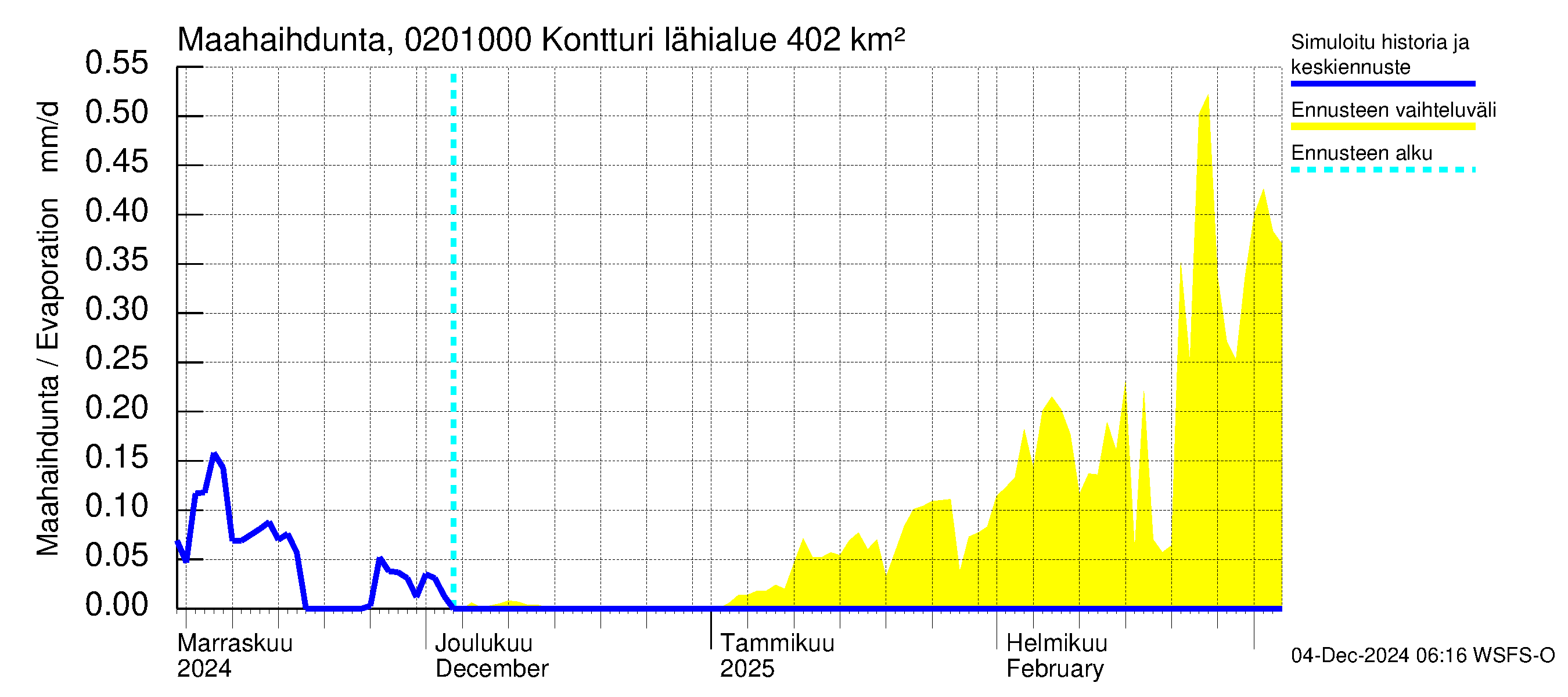 Tohmajoen vesistöalue - Kontturi: Haihdunta maa-alueelta