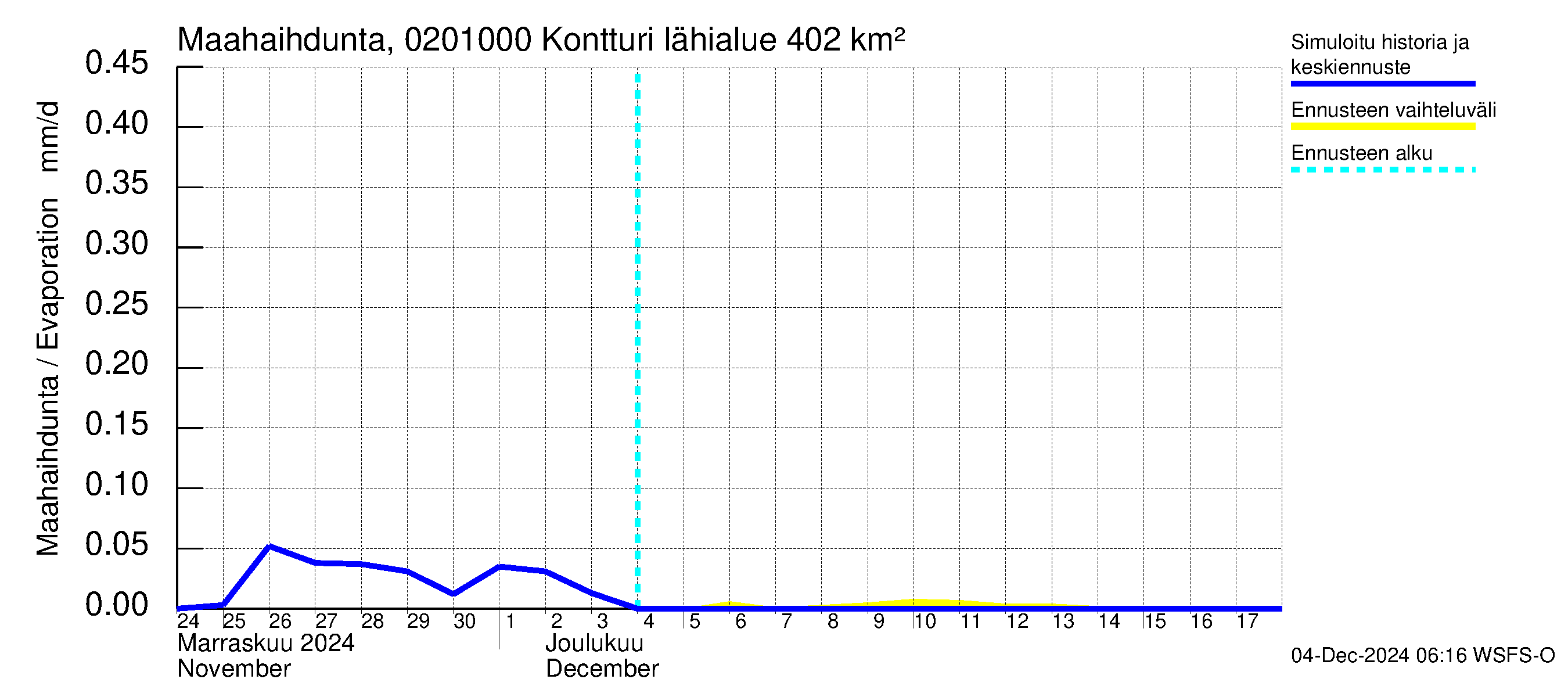 Tohmajoen vesistöalue - Kontturi: Haihdunta maa-alueelta